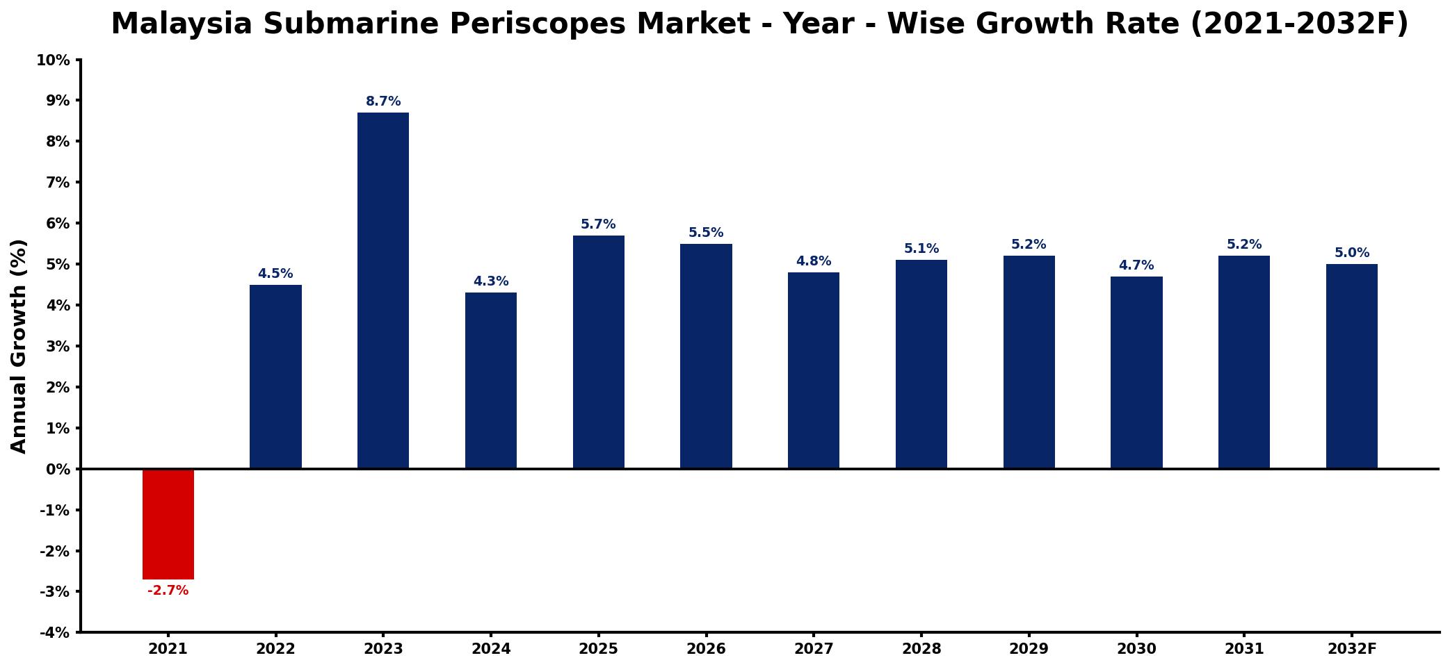 Malaysia Submarine Periscopes Market Year-wise Growth Rate and Key Drivers