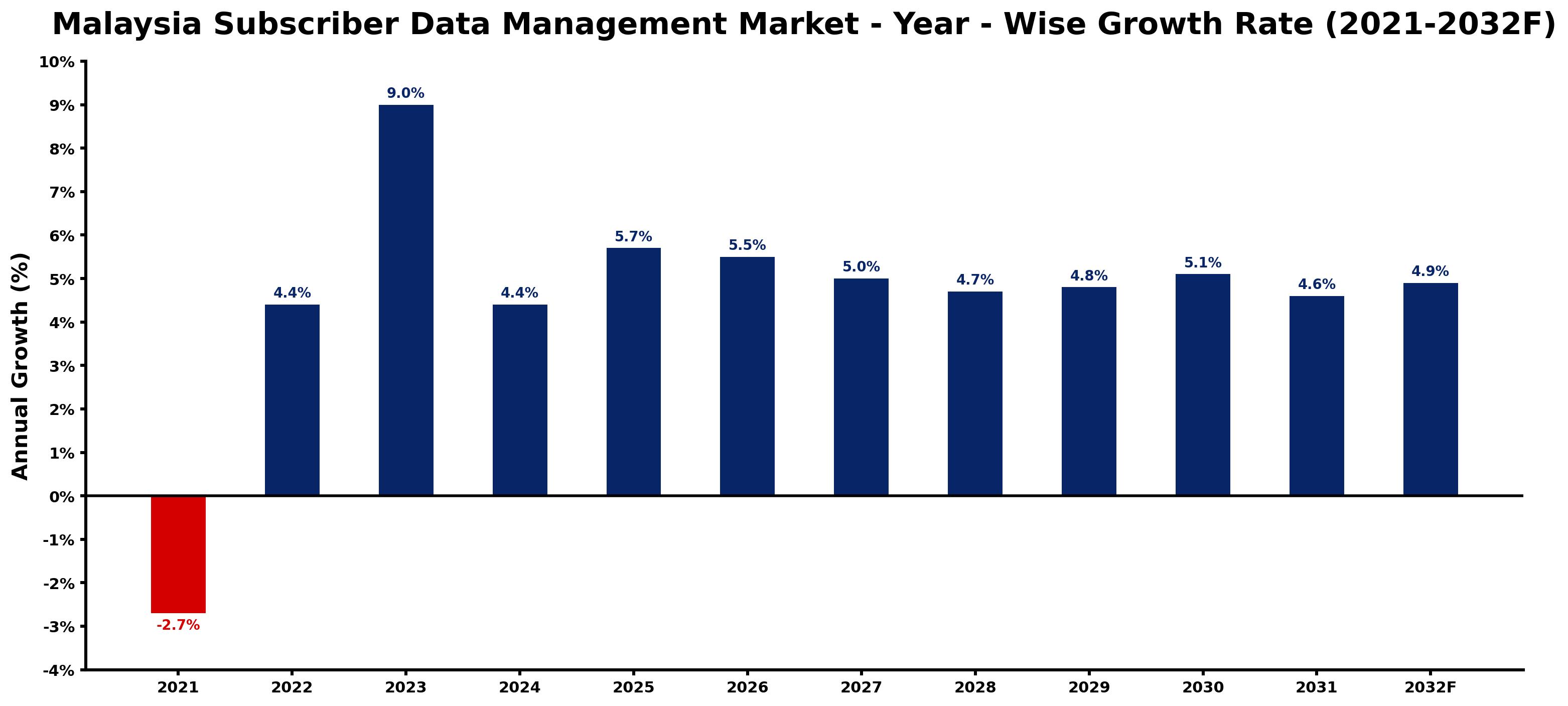Malaysia Subscriber Data Management Market Year-wise Growth Rate and Key Drivers