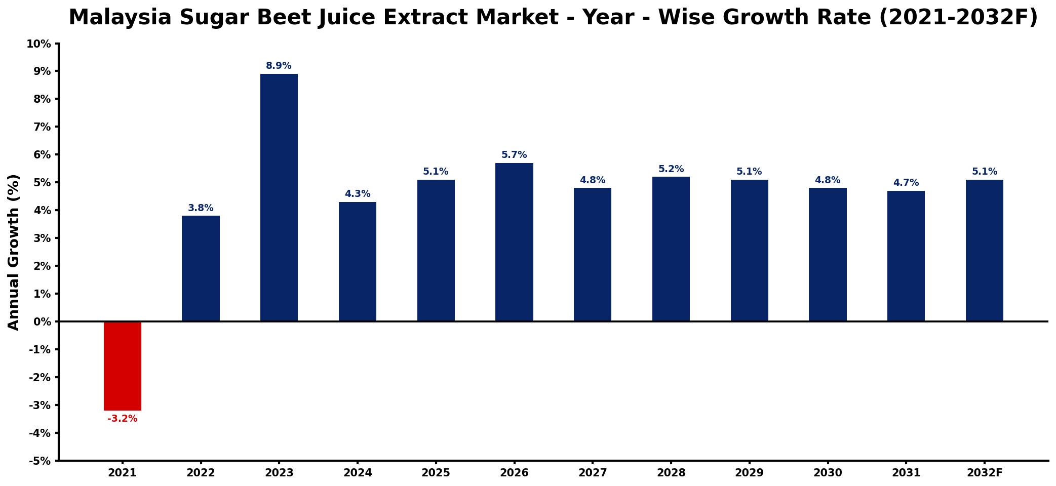 Malaysia Sugar Beet Juice Extract Market Year-wise Growth Rate and Key Drivers
