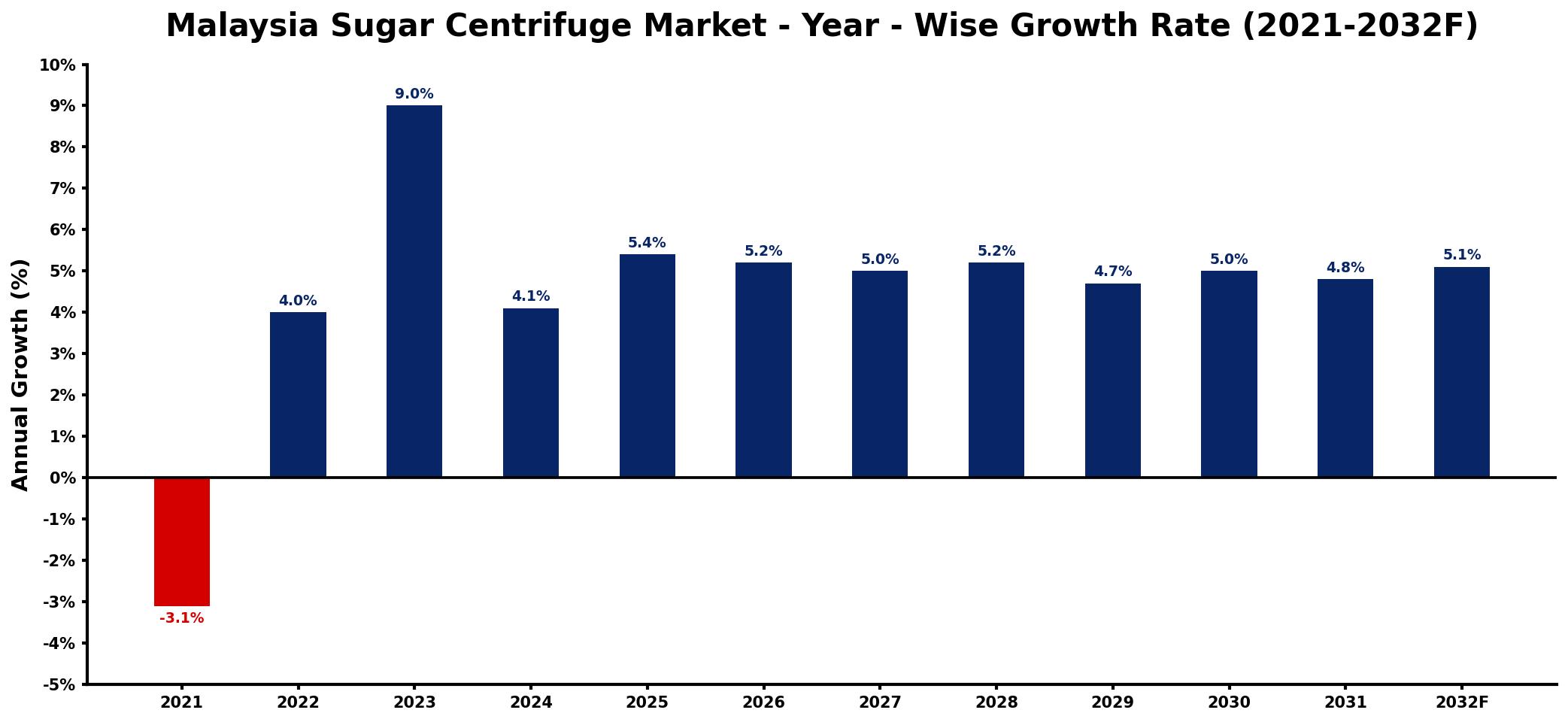Malaysia Sugar Centrifuge Market Year-wise Growth Rate and Key Drivers