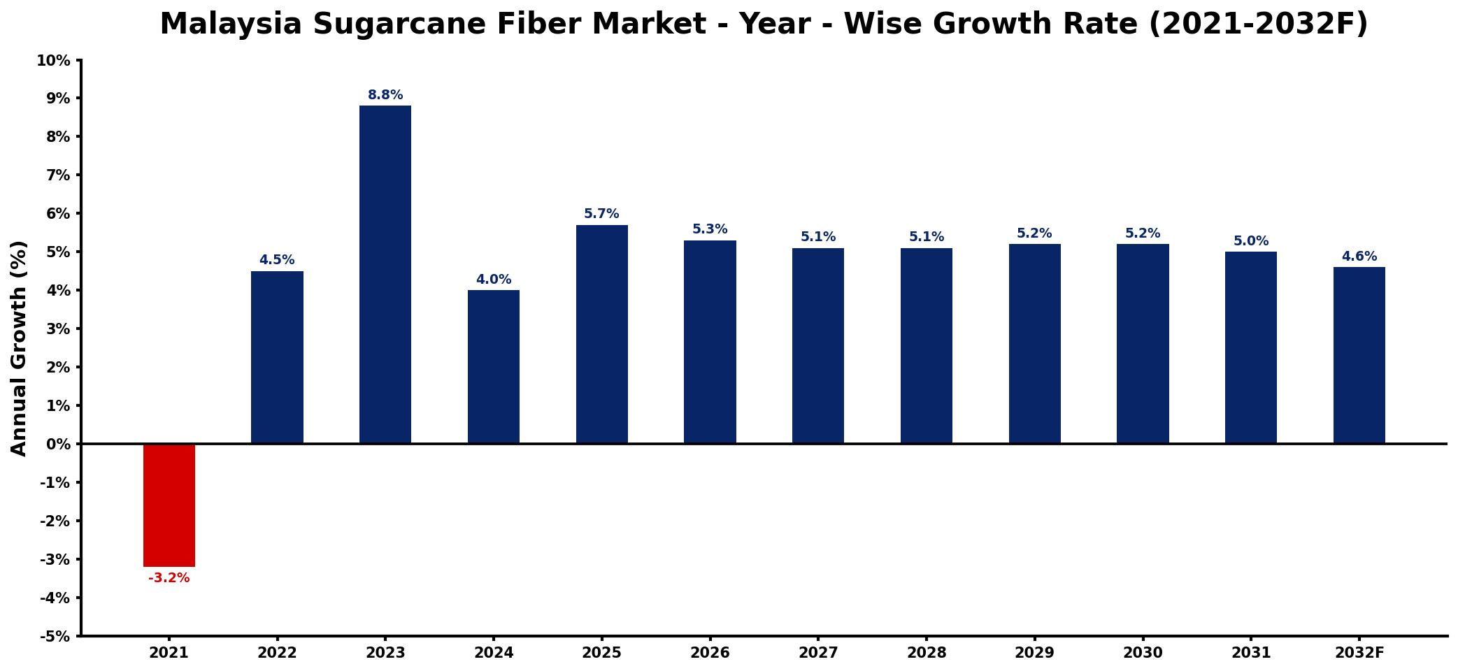 Malaysia Sugarcane Fiber Market Year-wise Growth Rate and Key Drivers