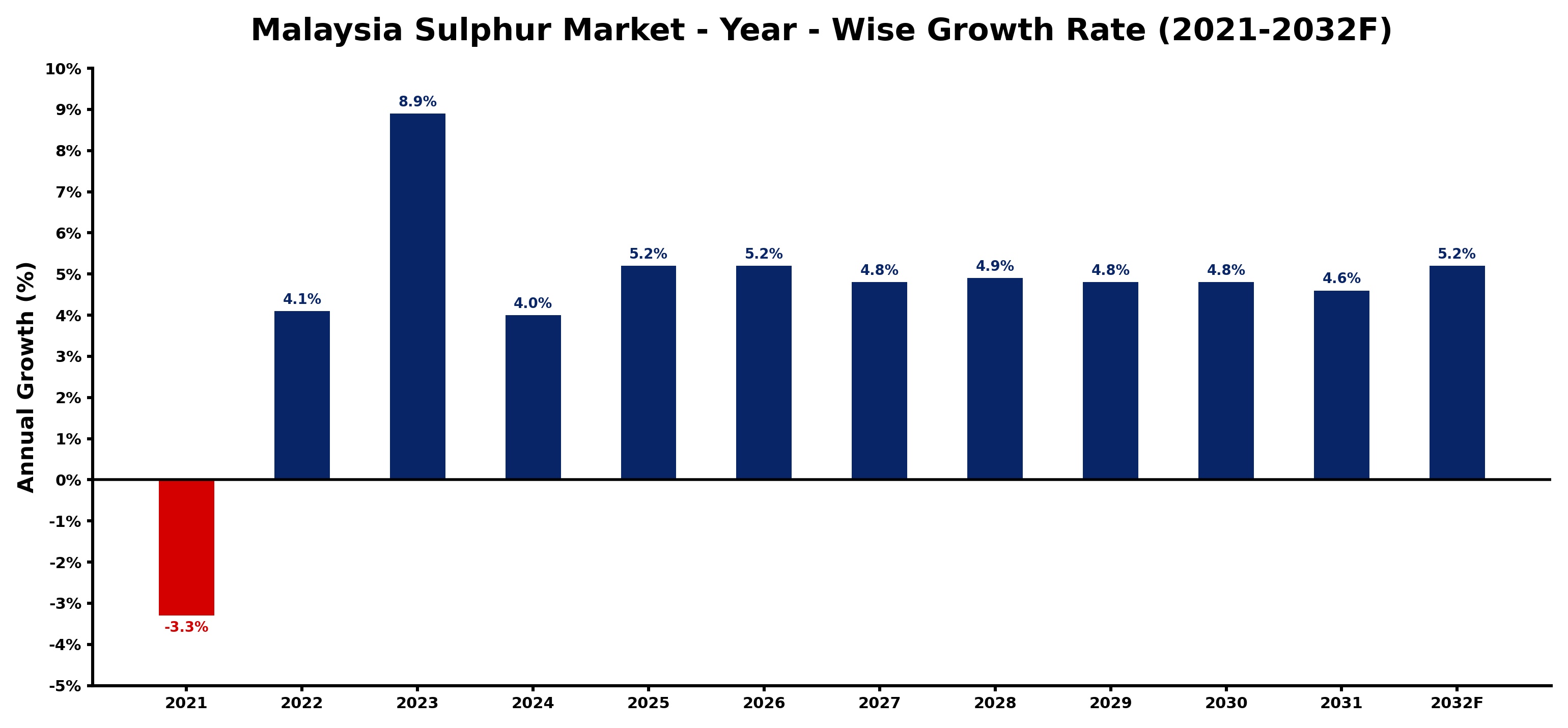 Malaysia Sulphur Market Year-wise Growth Rate and Key Drivers