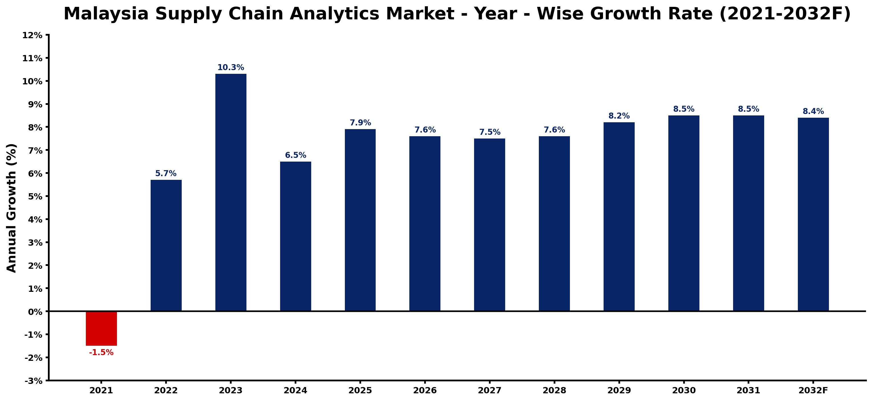 Malaysia Supply Chain Analytics Market Year-wise Growth Rate and Key Drivers