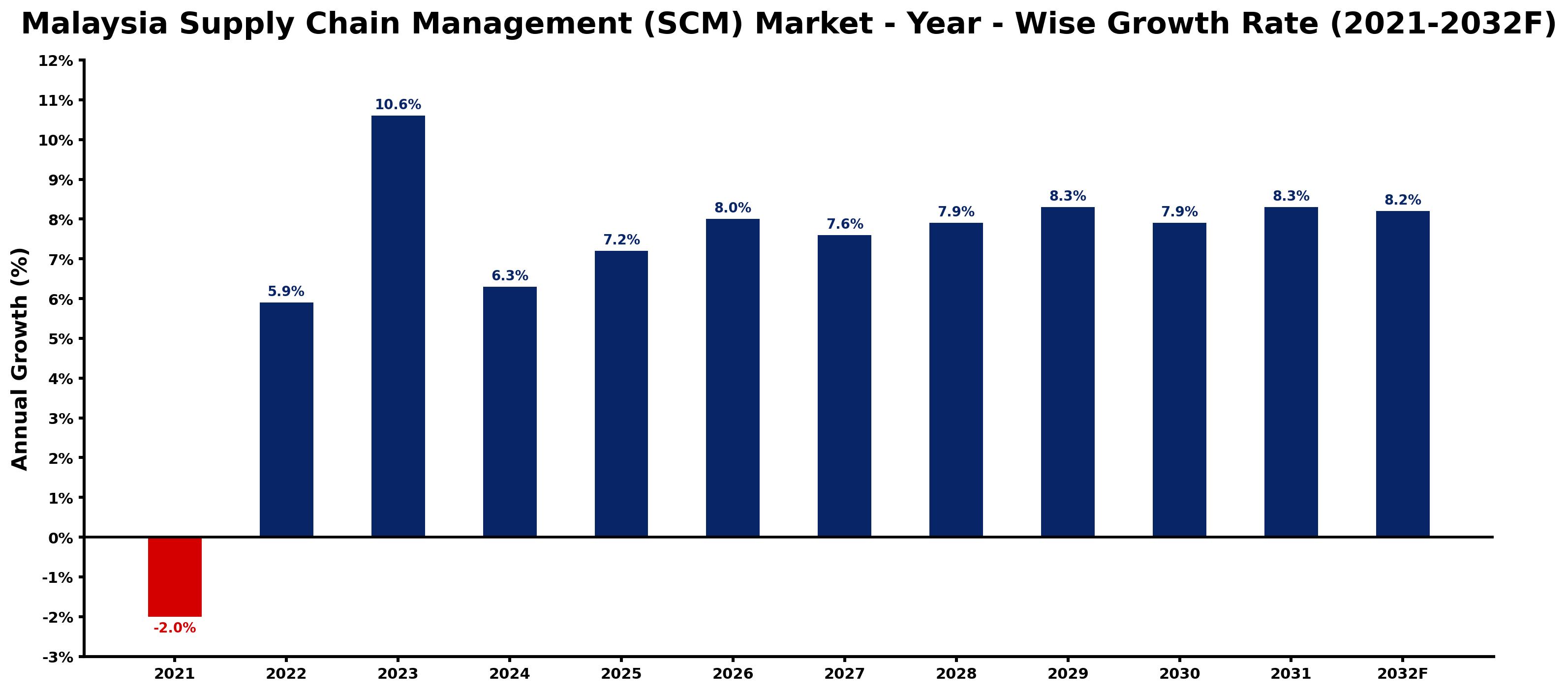 Malaysia Supply Chain Management (SCM) Market Size 2032