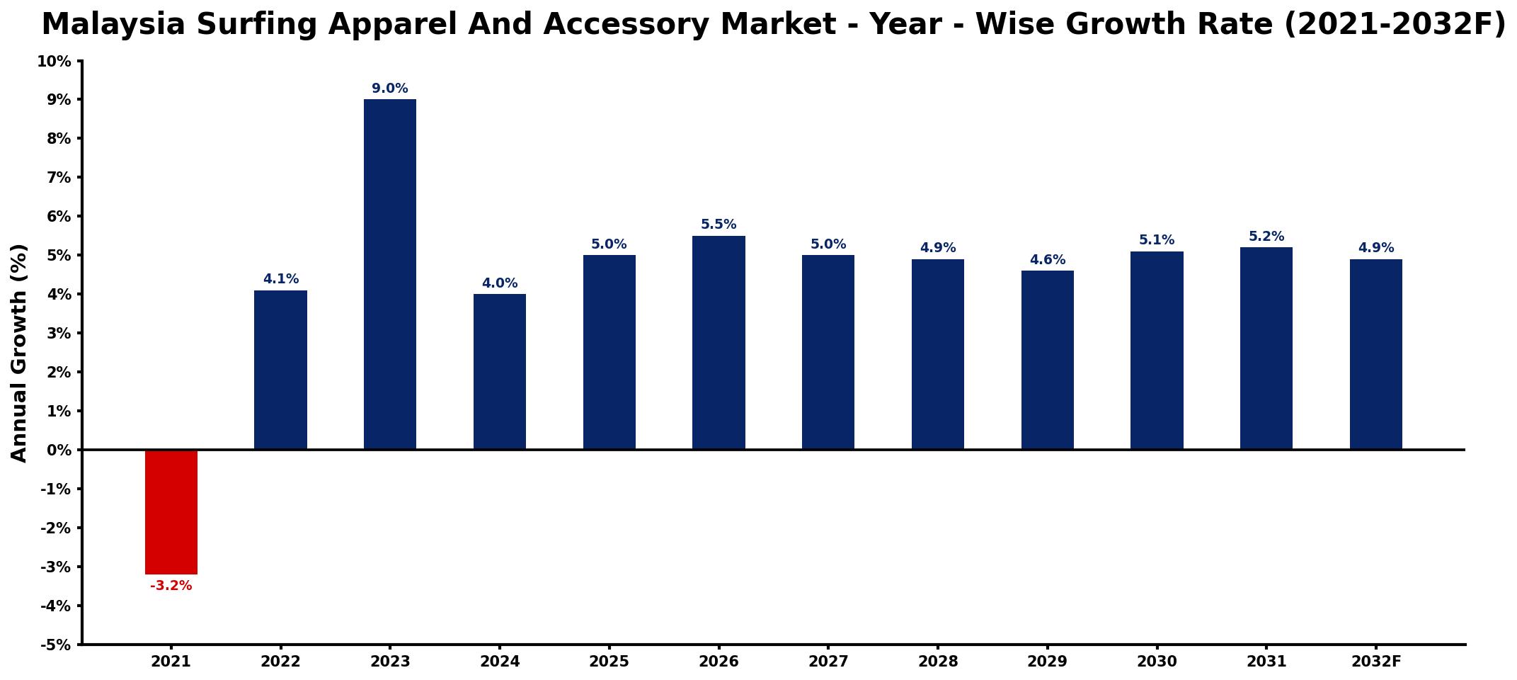 Malaysia Surfing Apparel And Accessory Market Year-wise Growth Rate and Key Drivers