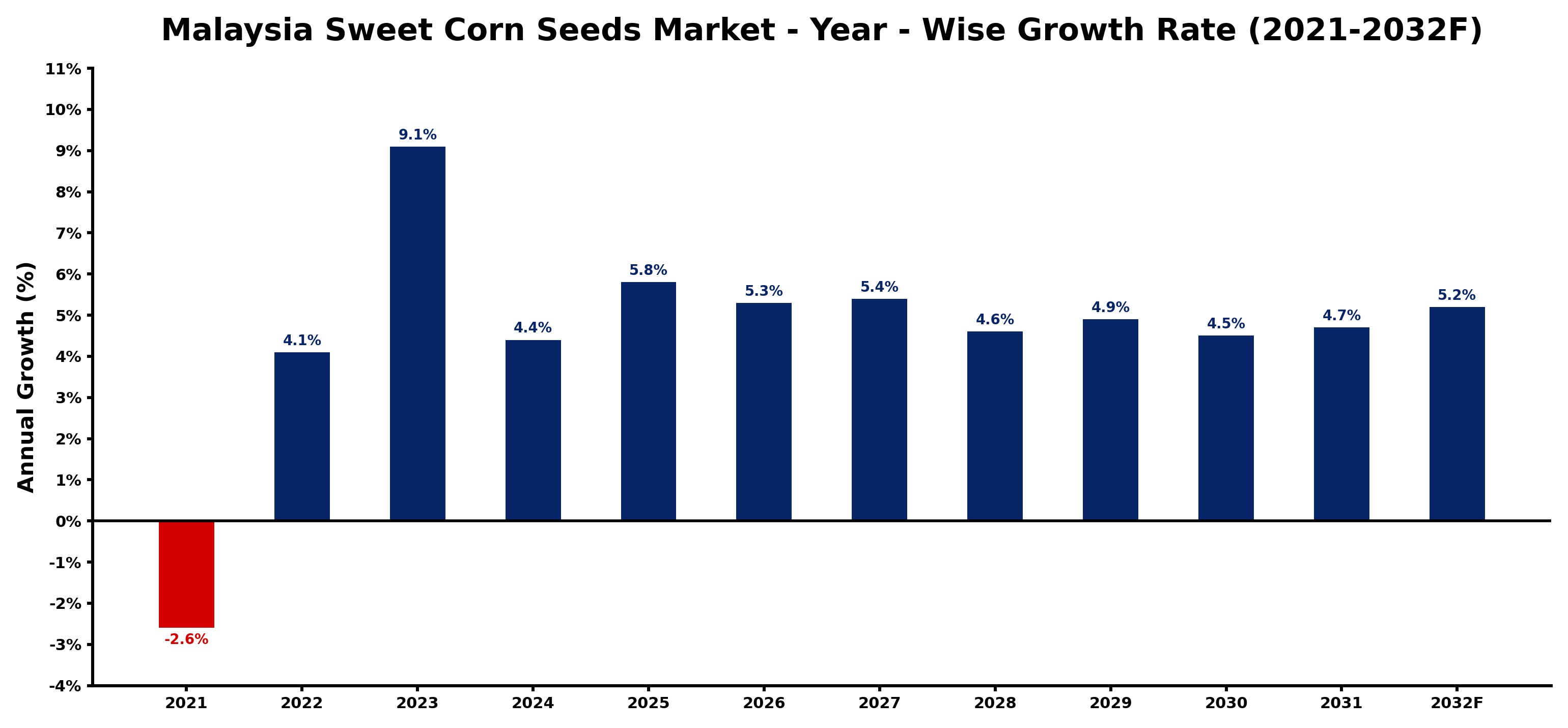 Malaysia Sweet Corn Seeds Market Year-wise Growth Rate and Key Drivers