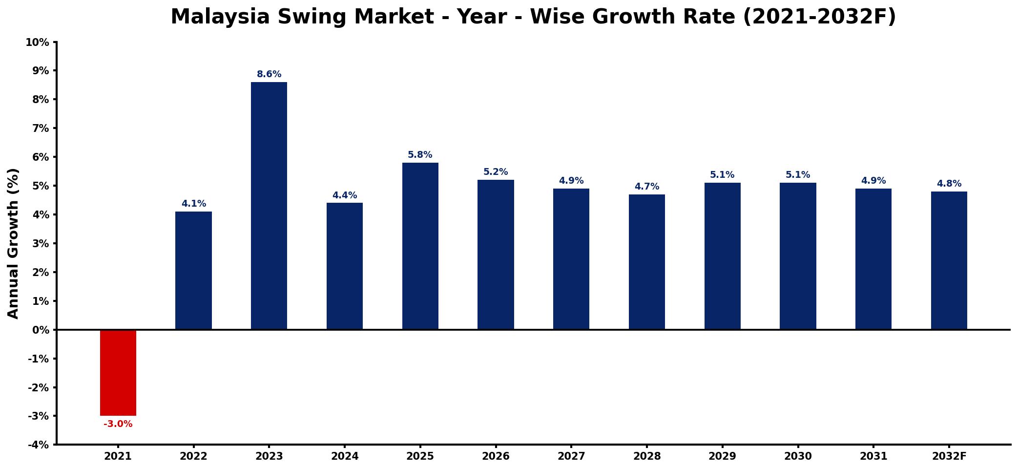 Malaysia Swing Market Year-wise Growth Rate and Key Drivers