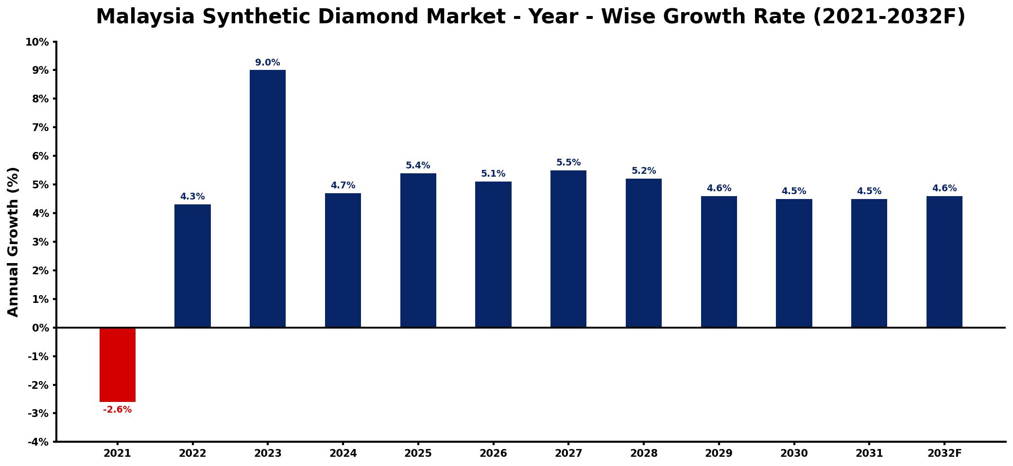Malaysia Synthetic Diamond Market Year-wise Growth Rate and Key Drivers