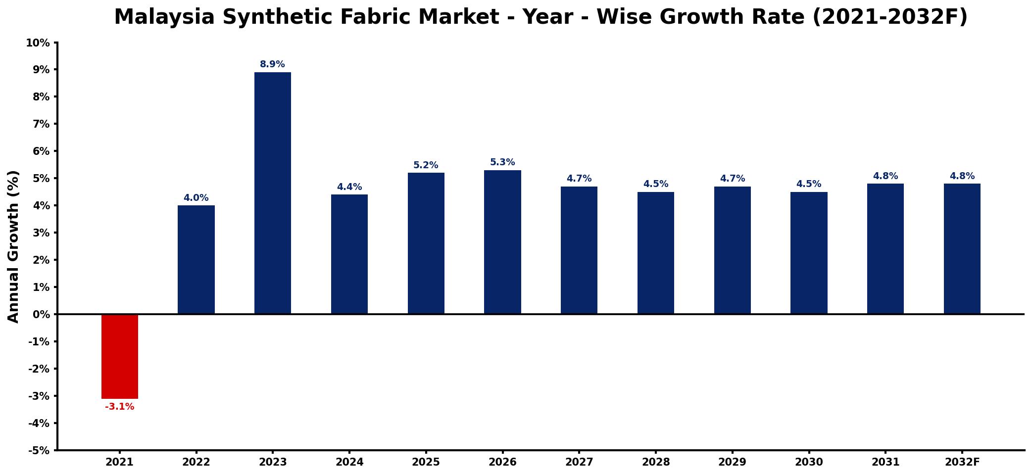 Malaysia Synthetic Fabric Market Year-wise Growth Rate and Key Drivers