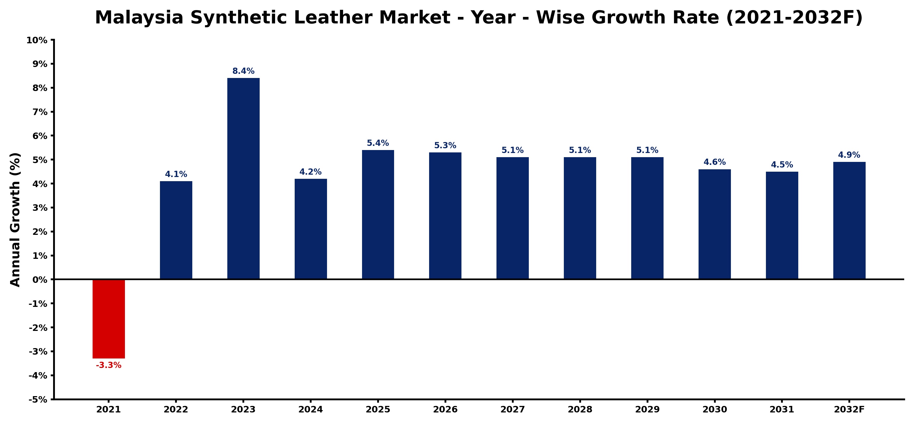 Malaysia Synthetic Leather Market Year-wise Growth Rate and Key Drivers