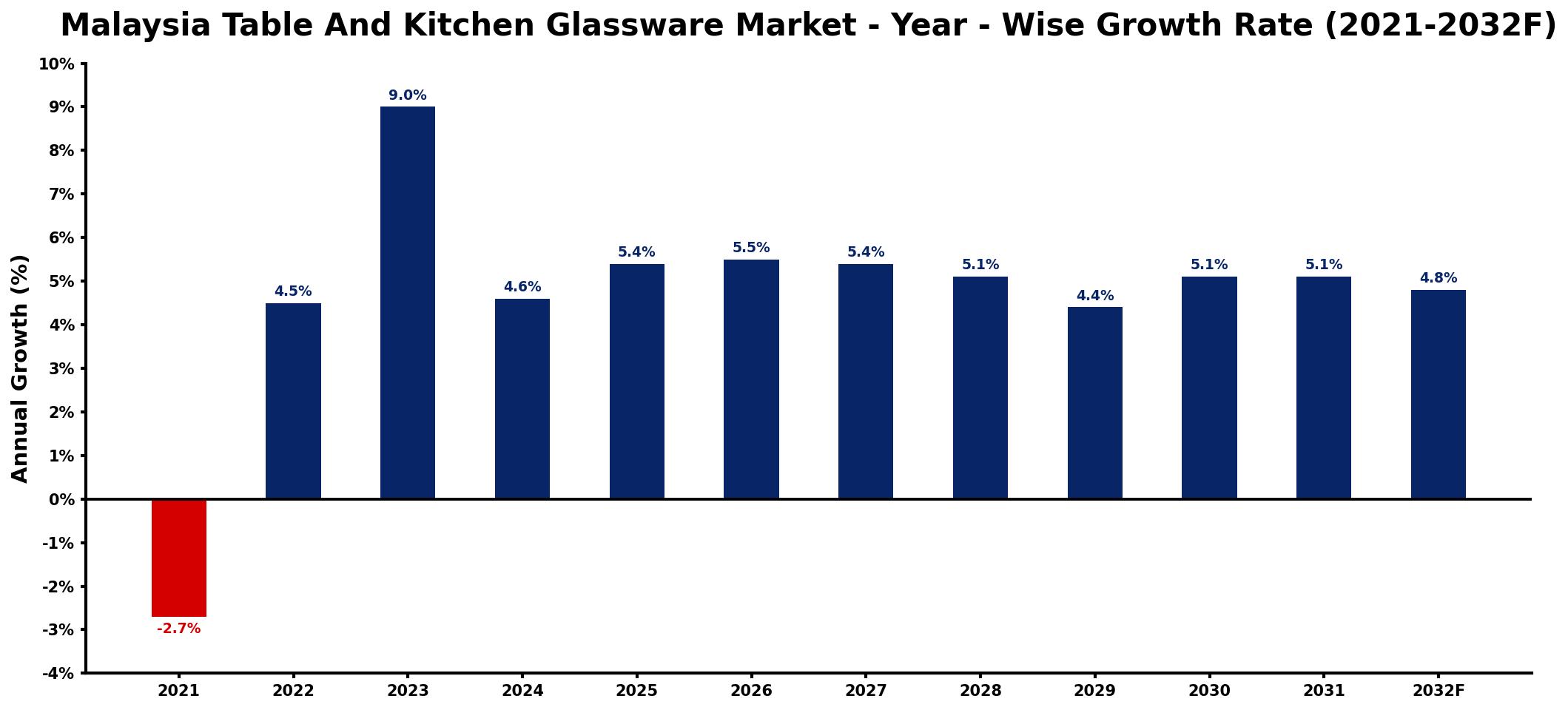 Malaysia Table And Kitchen Glassware Market Year-wise Growth Rate and Key Drivers