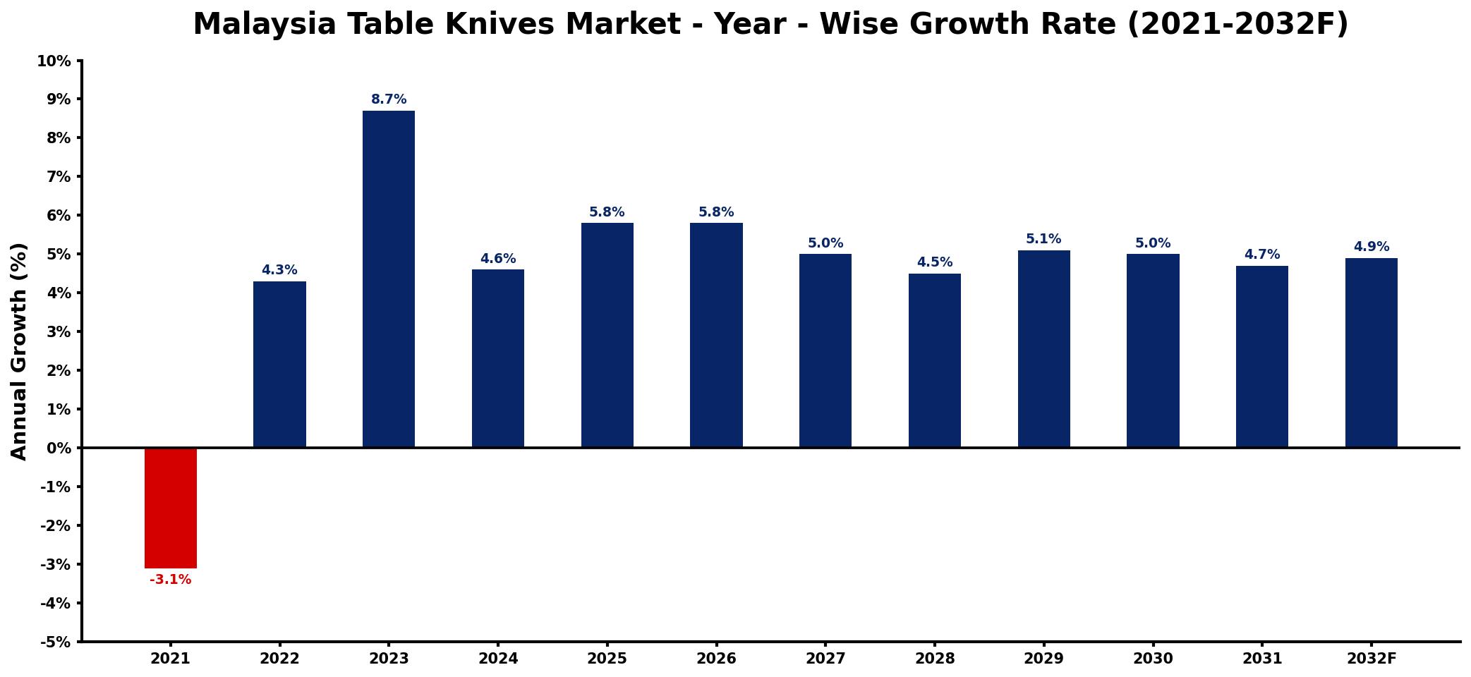 Malaysia Table Knives Market Year-wise Growth Rate and Key Drivers