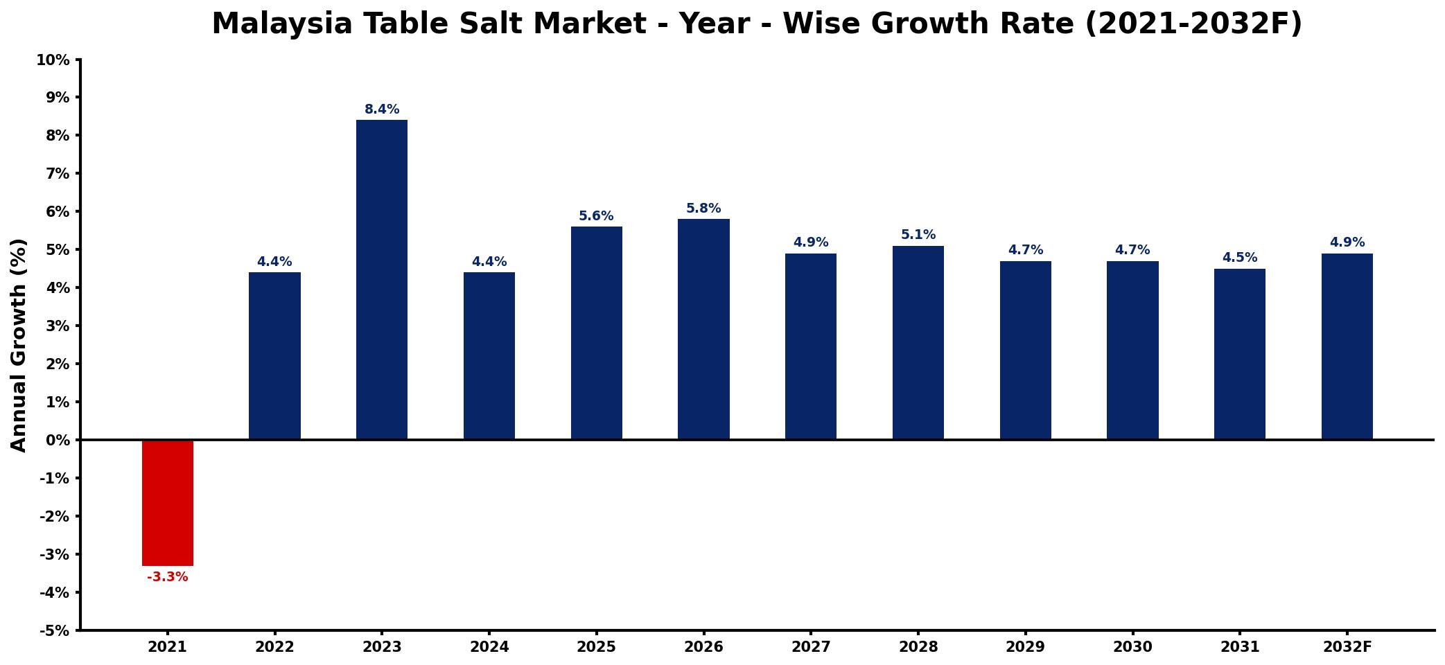 Malaysia Table Salt Market Year-wise Growth Rate and Key Drivers
