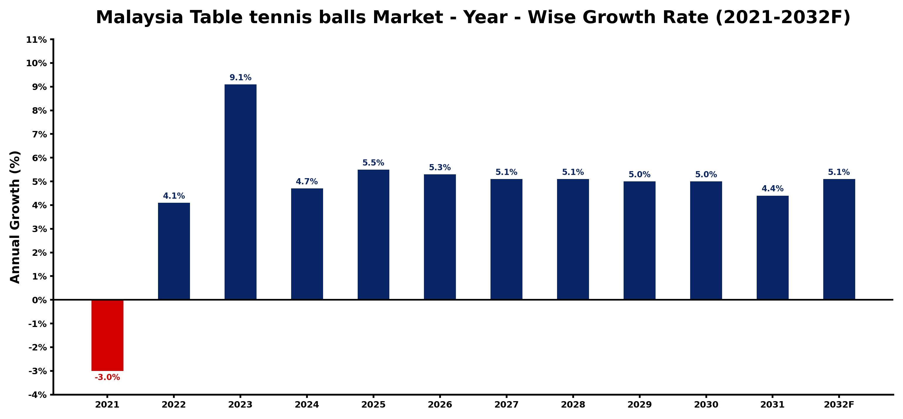 Malaysia Table tennis balls Market Year-wise Growth Rate and Key Drivers
