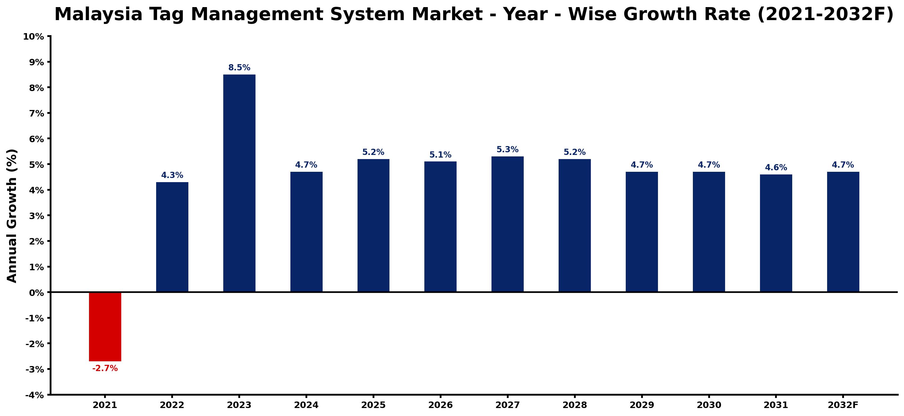 Malaysia Tag Management System Market Year-wise Growth Rate and Key Drivers