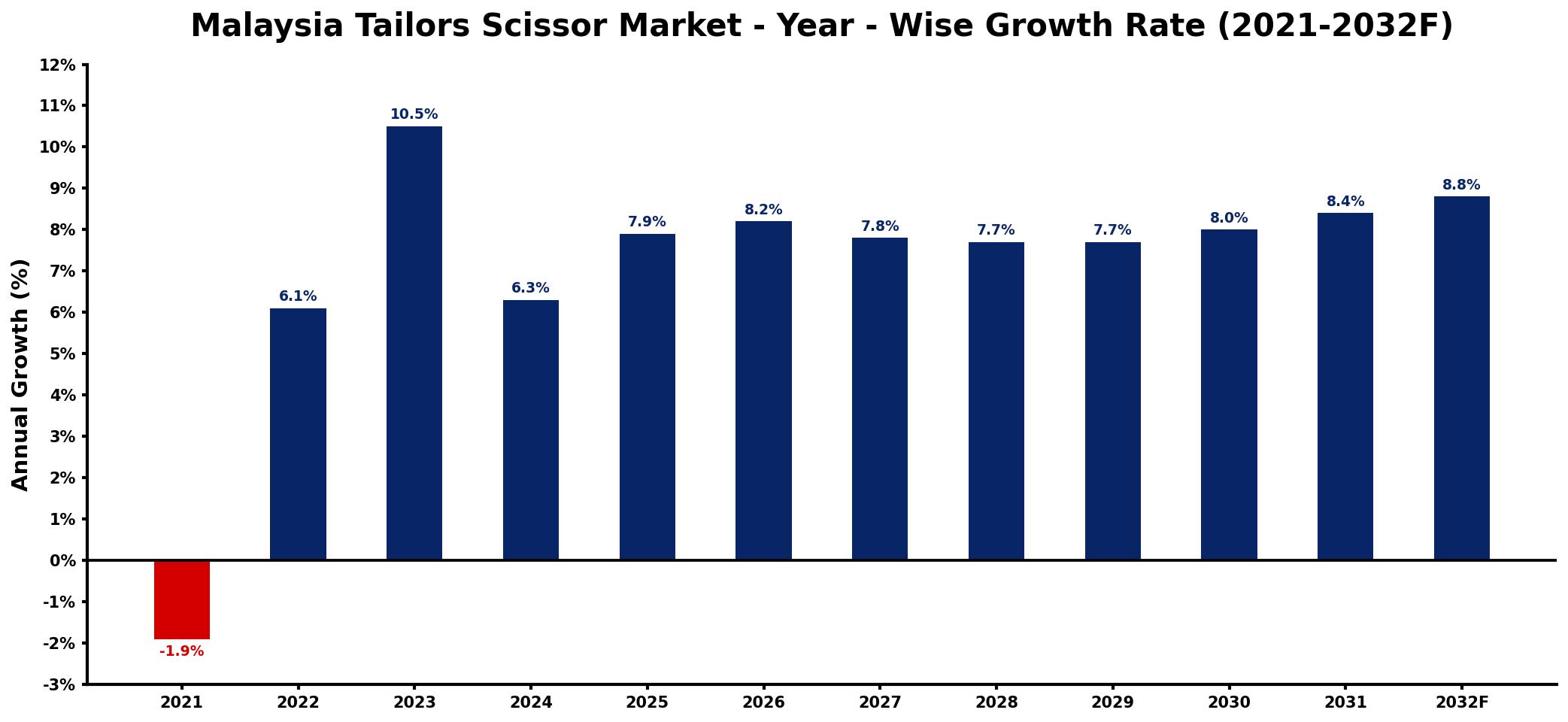 Malaysia Tailors Scissor Market Year-wise Growth Rate and Key Drivers