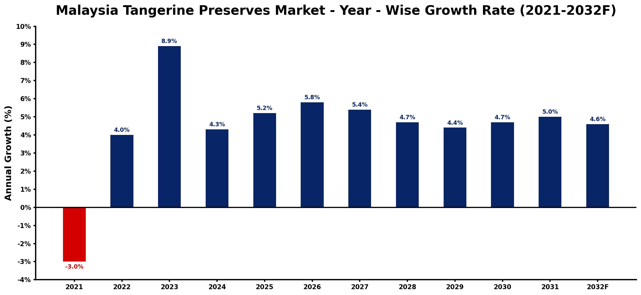Malaysia Tangerine Preserves Market Year-wise Growth Rate and Key Drivers