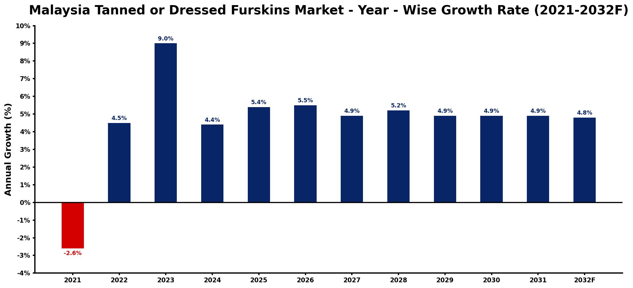 Malaysia Tanned or Dressed Furskins Market Year-wise Growth Rate and Key Drivers