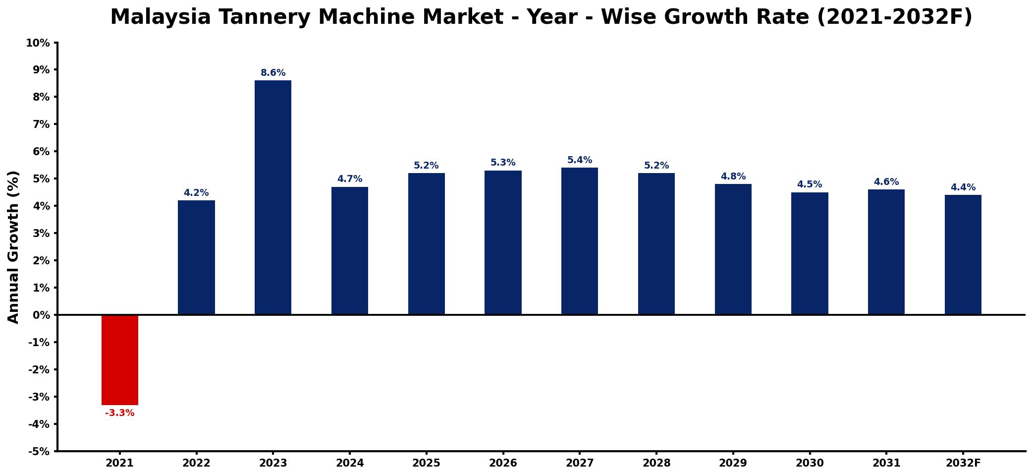 Malaysia Tannery Machine Market Year-wise Growth Rate and Key Drivers