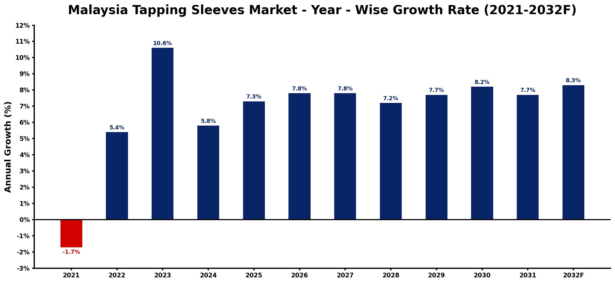 Malaysia Tapping Sleeves Market Year-wise Growth Rate and Key Drivers