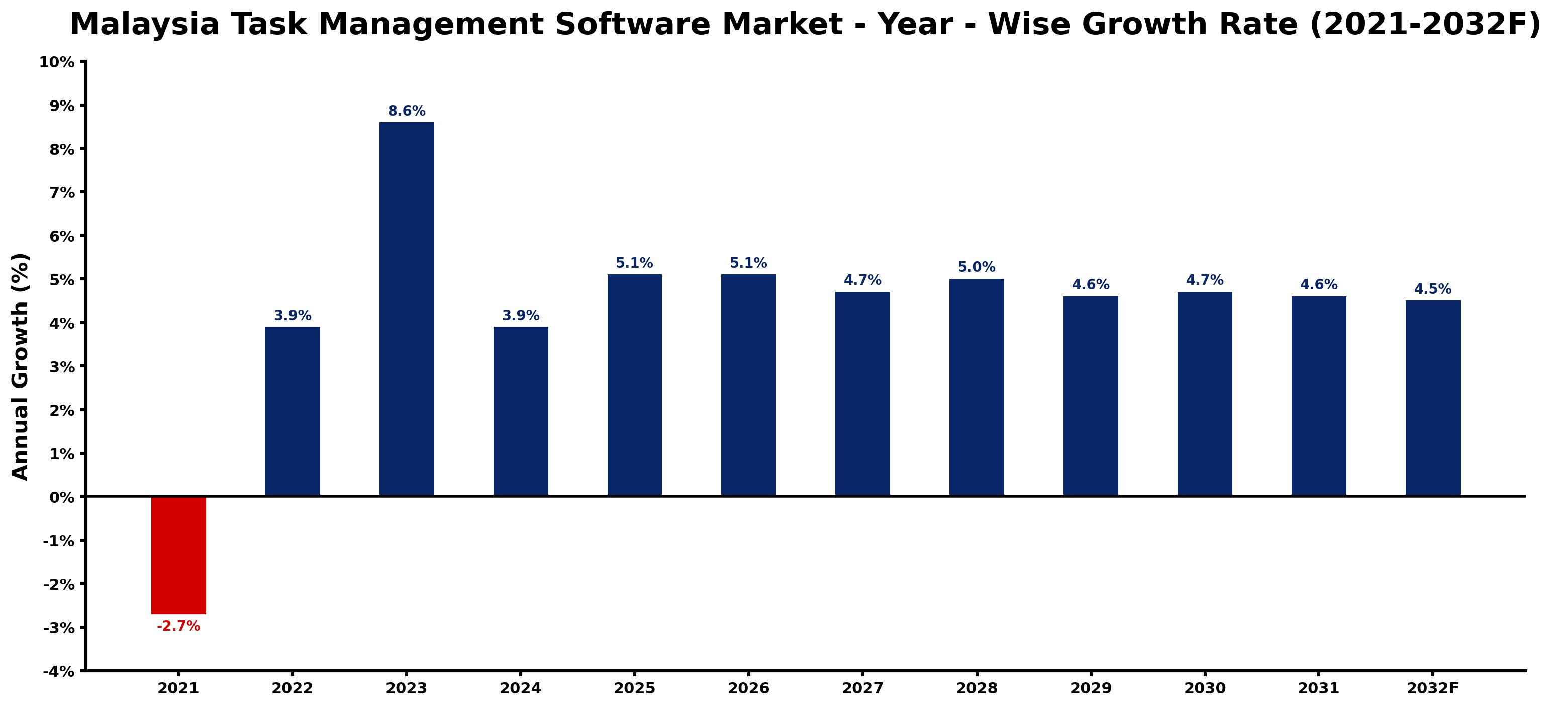 Malaysia Task Management Software Market Year-wise Growth Rate and Key Drivers