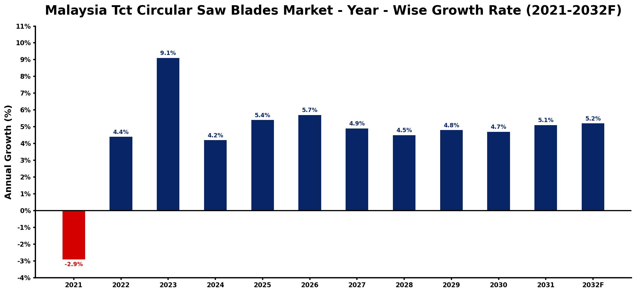 Malaysia Tct Circular Saw Blades Market Year-wise Growth Rate and Key Drivers