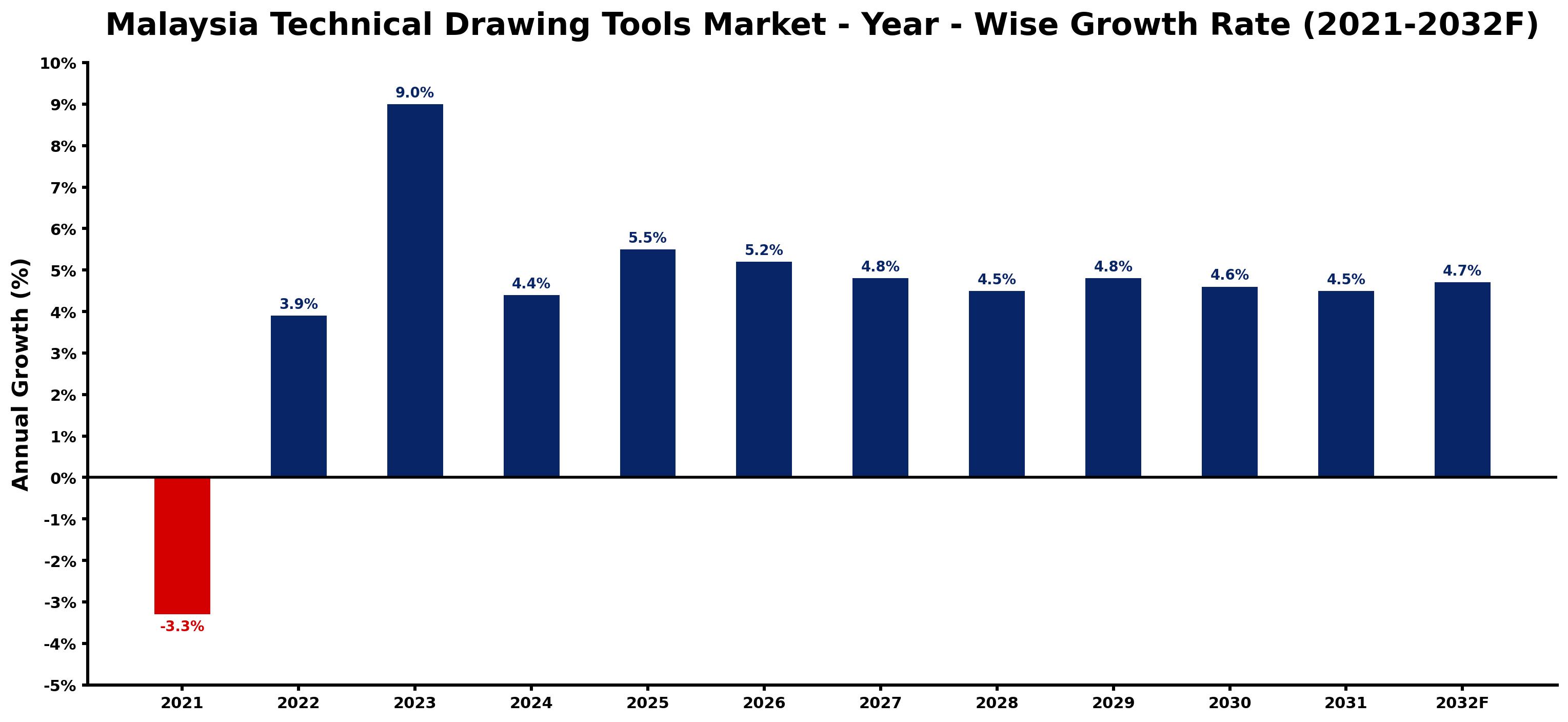 Malaysia Technical Drawing Tools Market Year-wise Growth Rate and Key Drivers