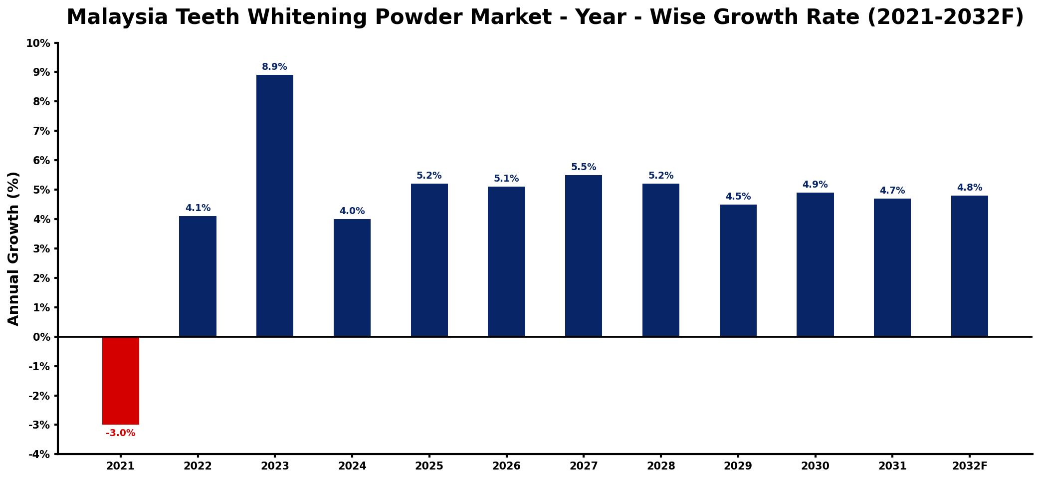 Malaysia Teeth Whitening Powder Market Year-wise Growth Rate and Key Drivers