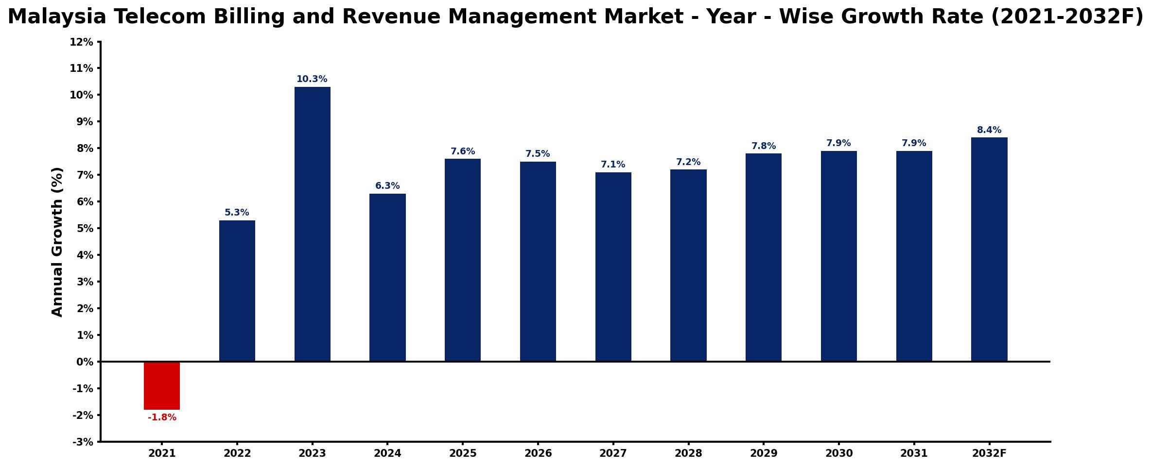 Malaysia Telecom Billing and Revenue Management Market Year-wise Growth Rate and Key Drivers