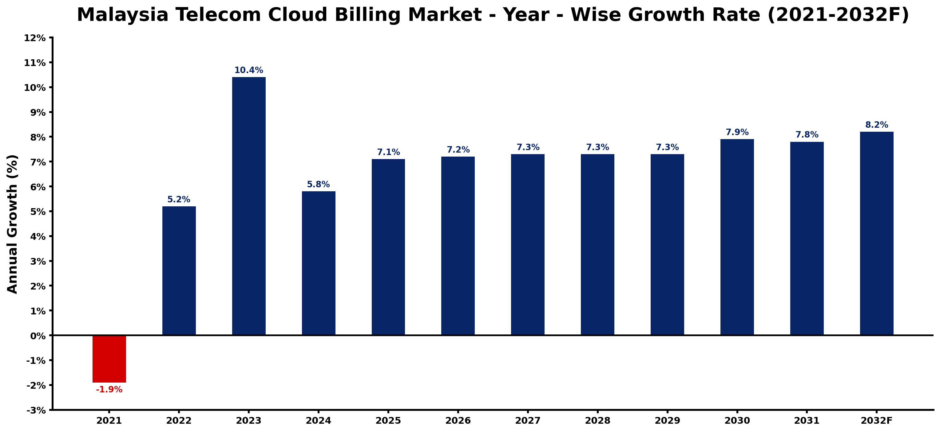 Malaysia Telecom Cloud Billing Market Year-wise Growth Rate and Key Drivers
