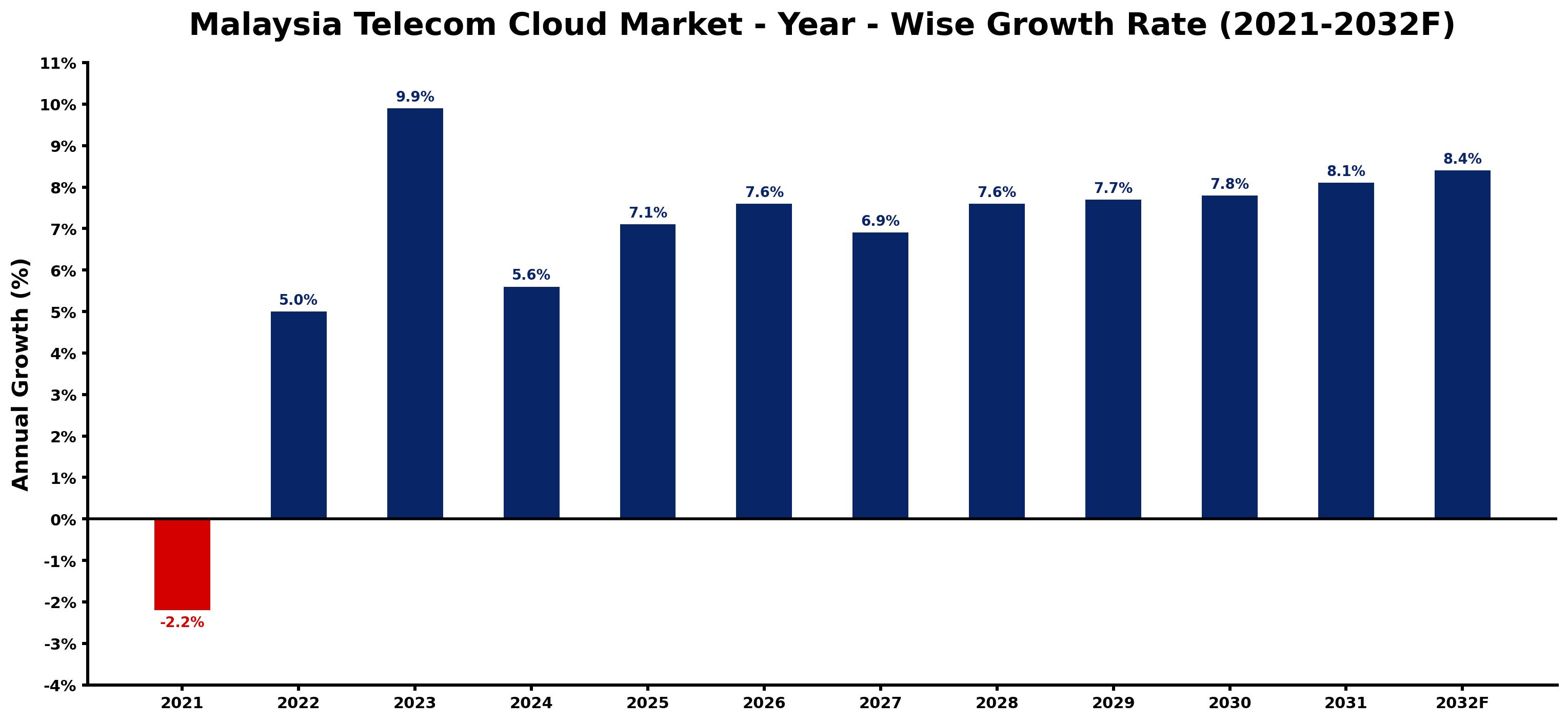 Malaysia Telecom Cloud Market Year-wise Growth Rate and Key Drivers