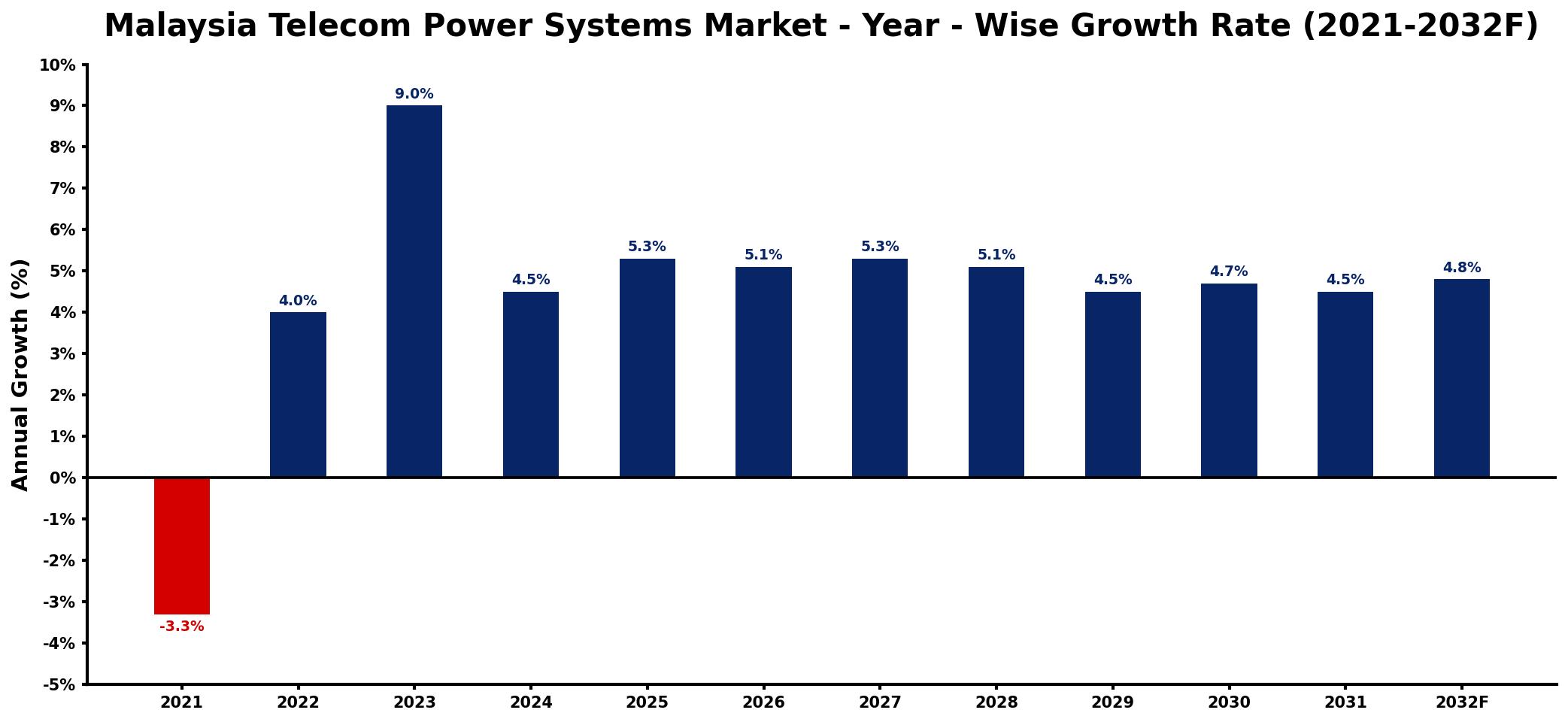 Malaysia Telecom Power Systems Market Year-wise Growth Rate and Key Drivers