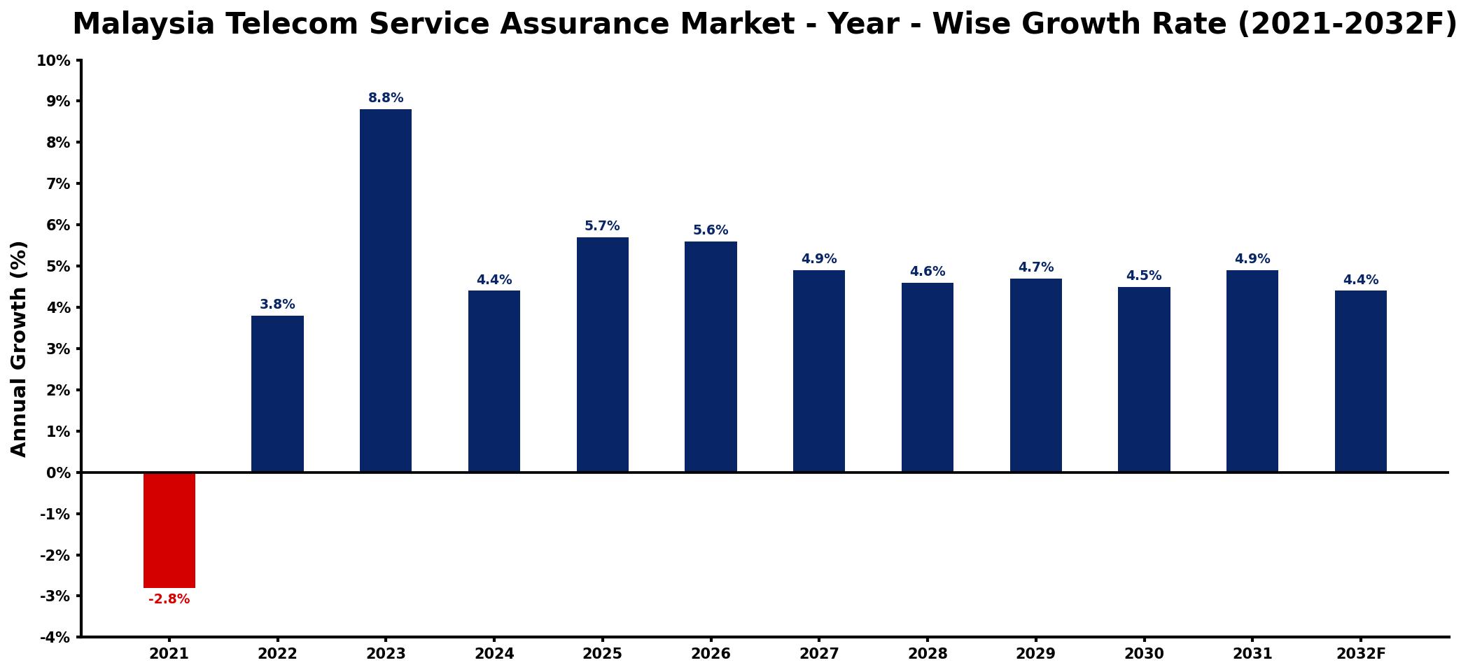 Malaysia Telecom Service Assurance Market Year-wise Growth Rate and Key Drivers