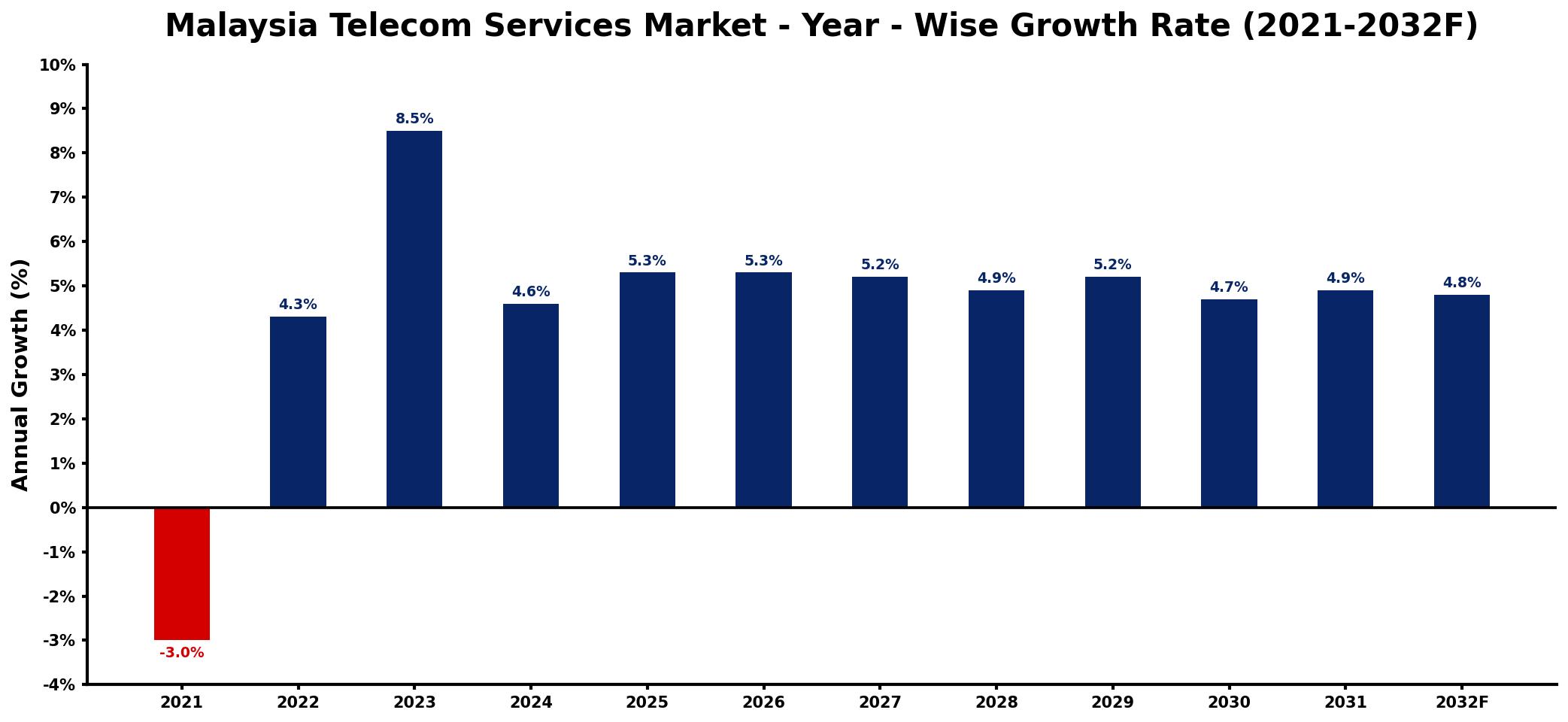Malaysia Telecom Services Market Year-wise Growth Rate and Key Drivers