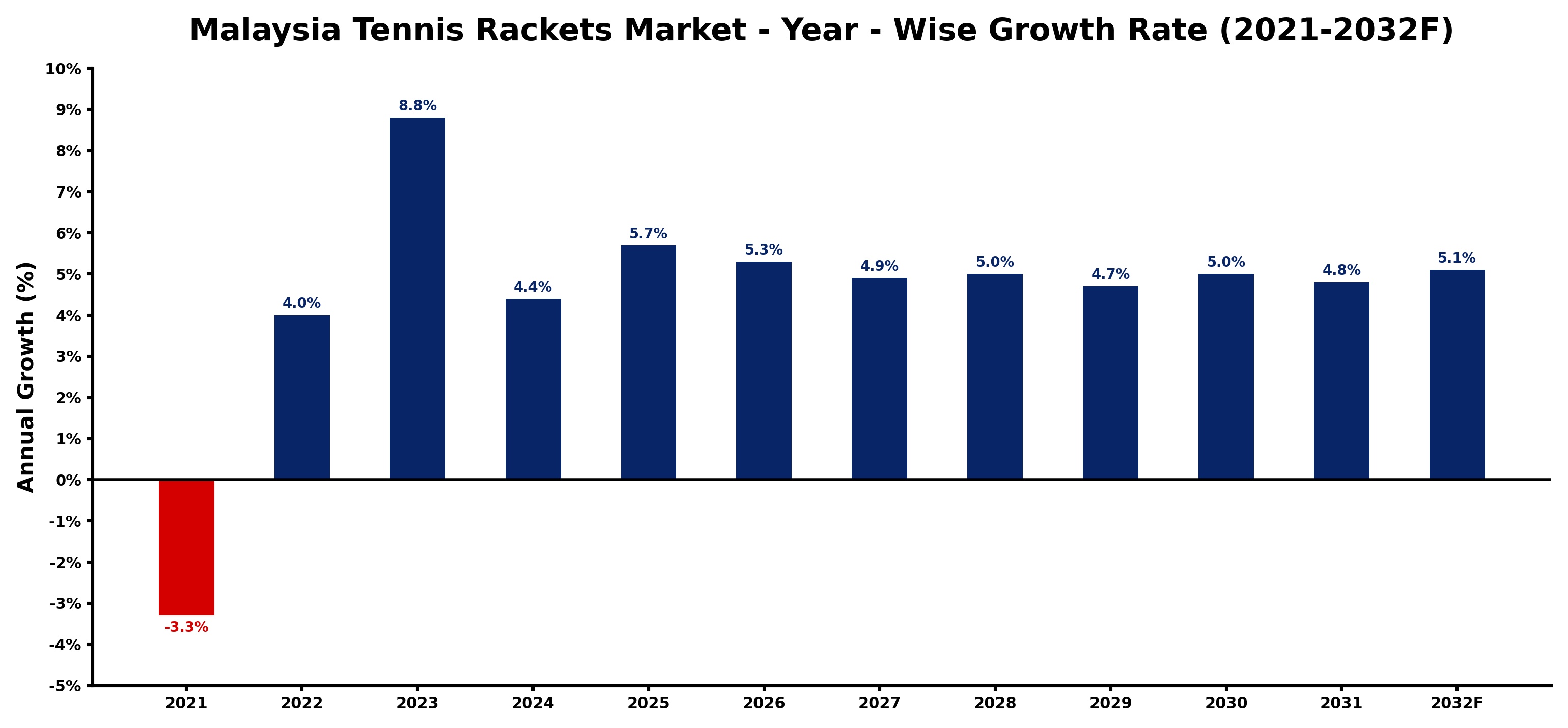 Malaysia Tennis Rackets Market Year-wise Growth Rate and Key Drivers