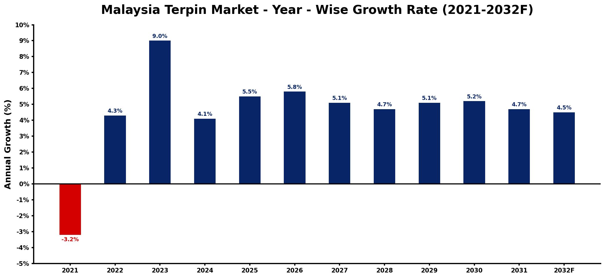 Malaysia Terpin Market Year-wise Growth Rate and Key Drivers