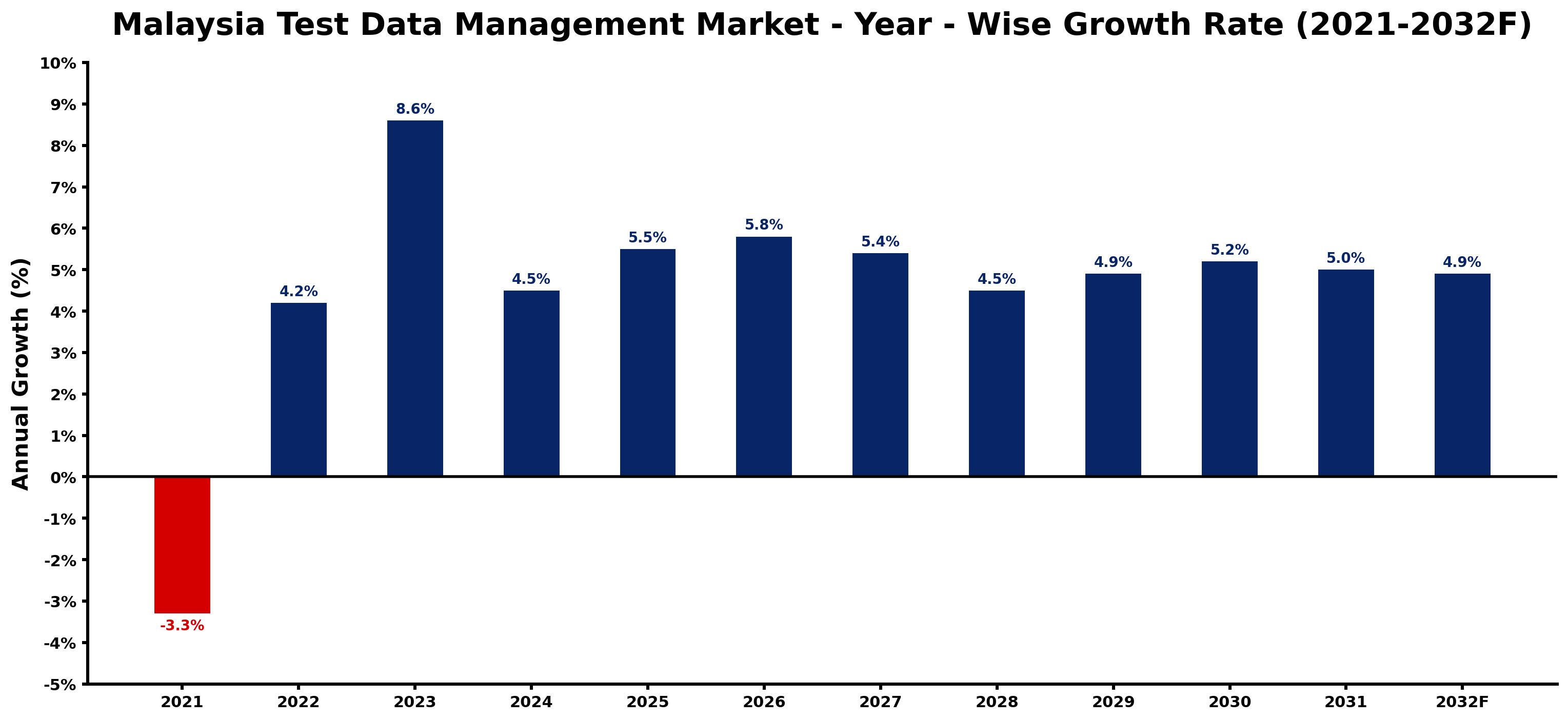 Malaysia Test Data Management Market Year-wise Growth Rate and Key Drivers
