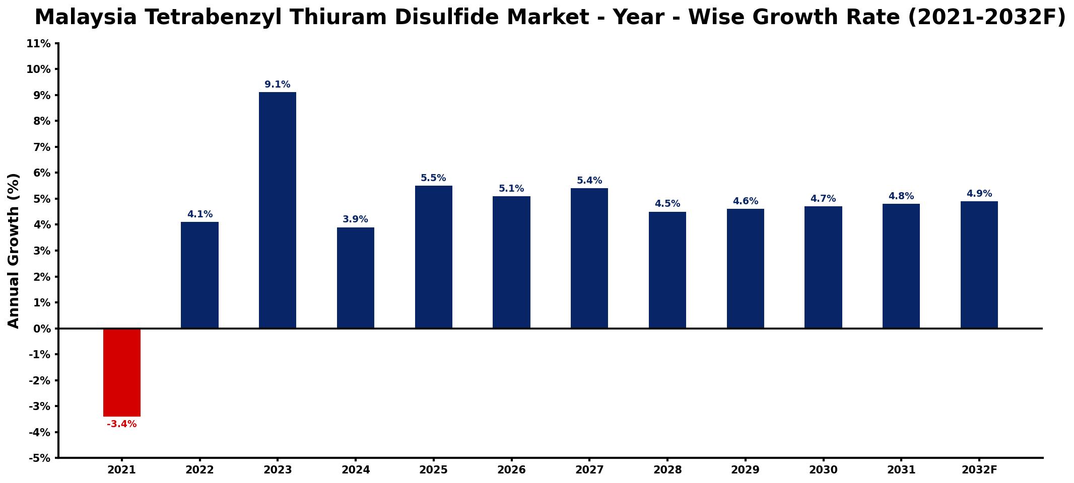 Malaysia Tetrabenzyl Thiuram Disulfide Market Year-wise Growth Rate and Key Drivers
