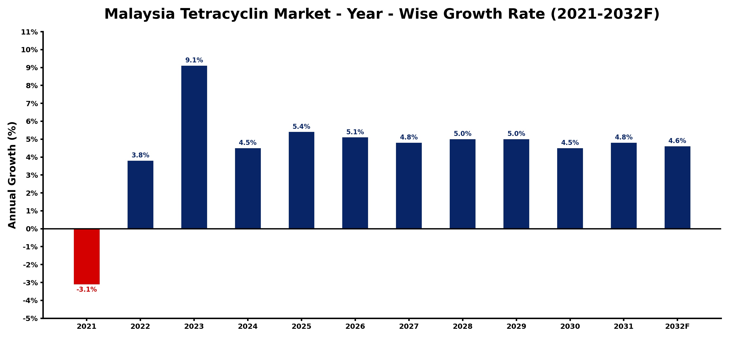 Malaysia Tetracyclin Market Year-wise Growth Rate and Key Drivers
