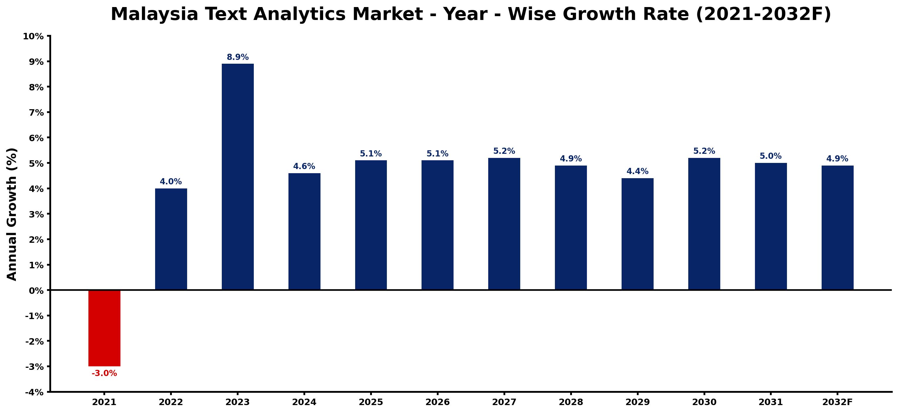 Malaysia Text Analytics Market Year-wise Growth Rate and Key Drivers
