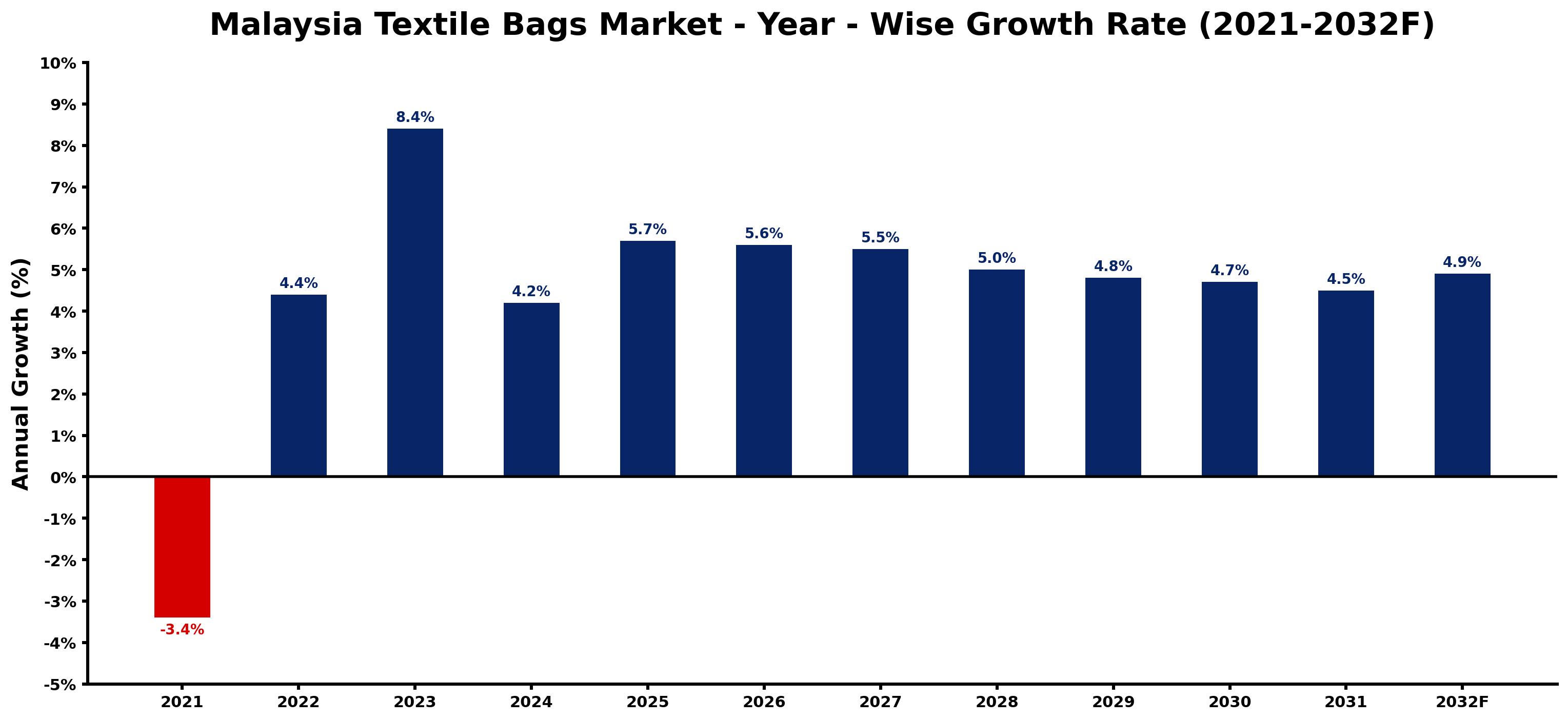 Malaysia Textile Bags Market Year-wise Growth Rate and Key Drivers