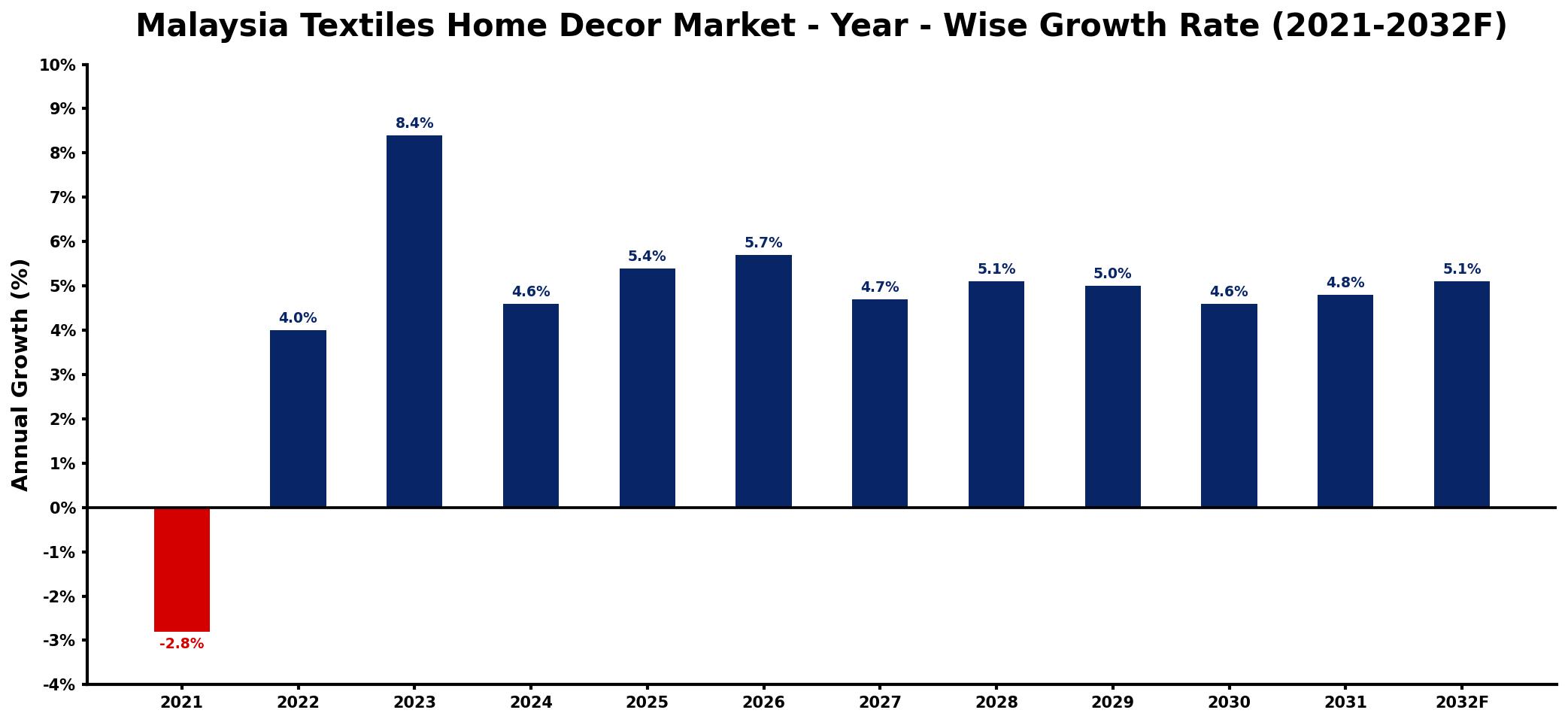 Malaysia Textiles Home Decor Market Year-wise Growth Rate and Key Drivers