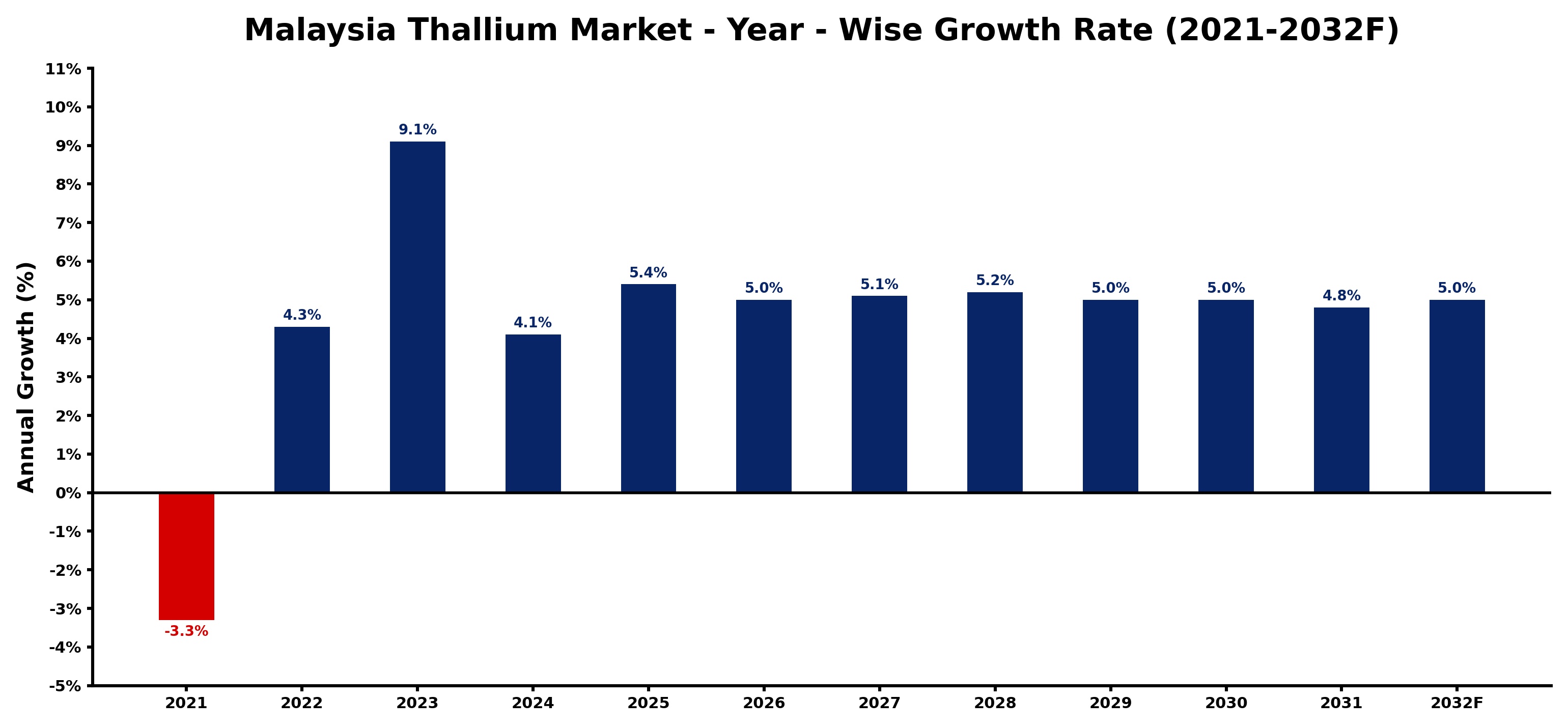 Malaysia Thallium Market Year-wise Growth Rate and Key Drivers