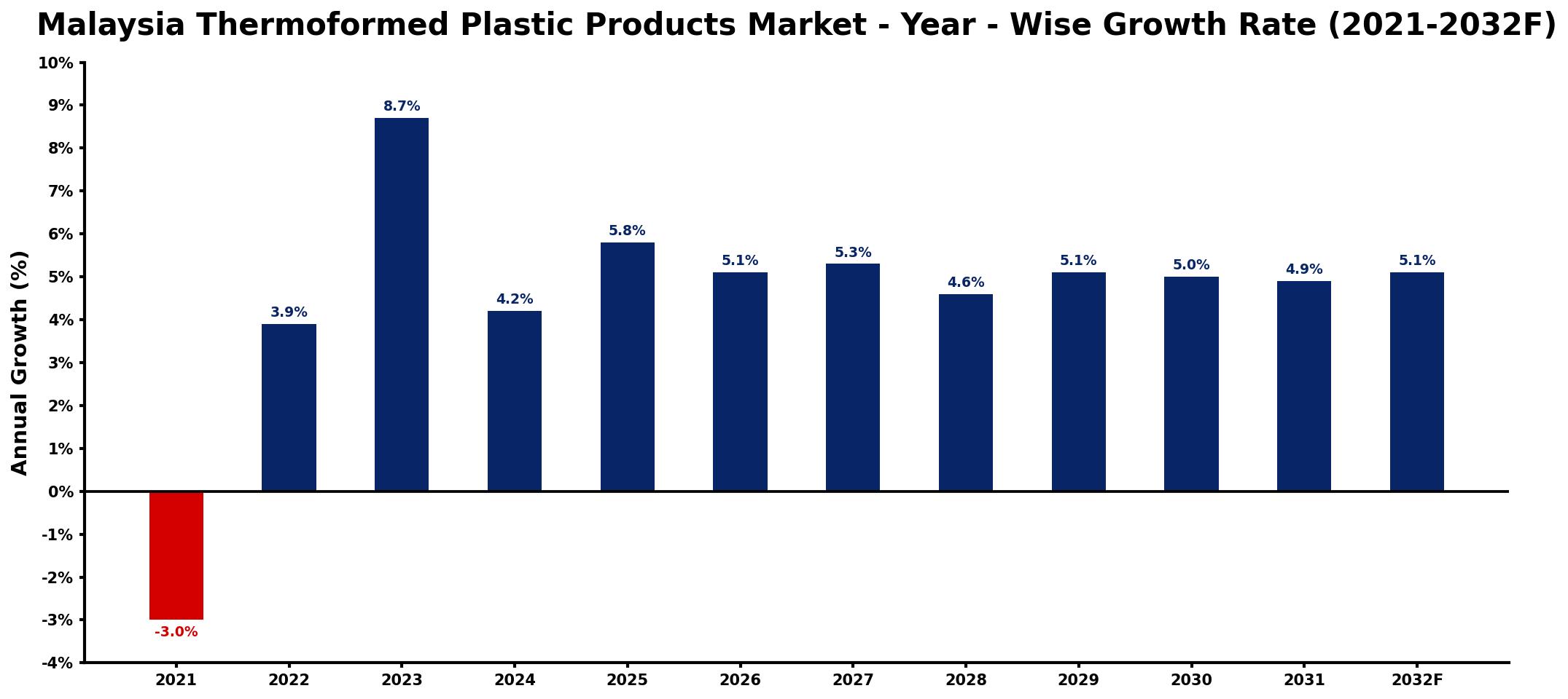 Malaysia Thermoformed Plastic Products Market Year-wise Growth Rate and Key Drivers
