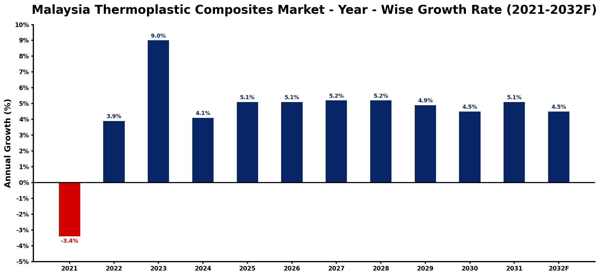 Malaysia Thermoplastic Composites Market Year-wise Growth Rate and Key Drivers