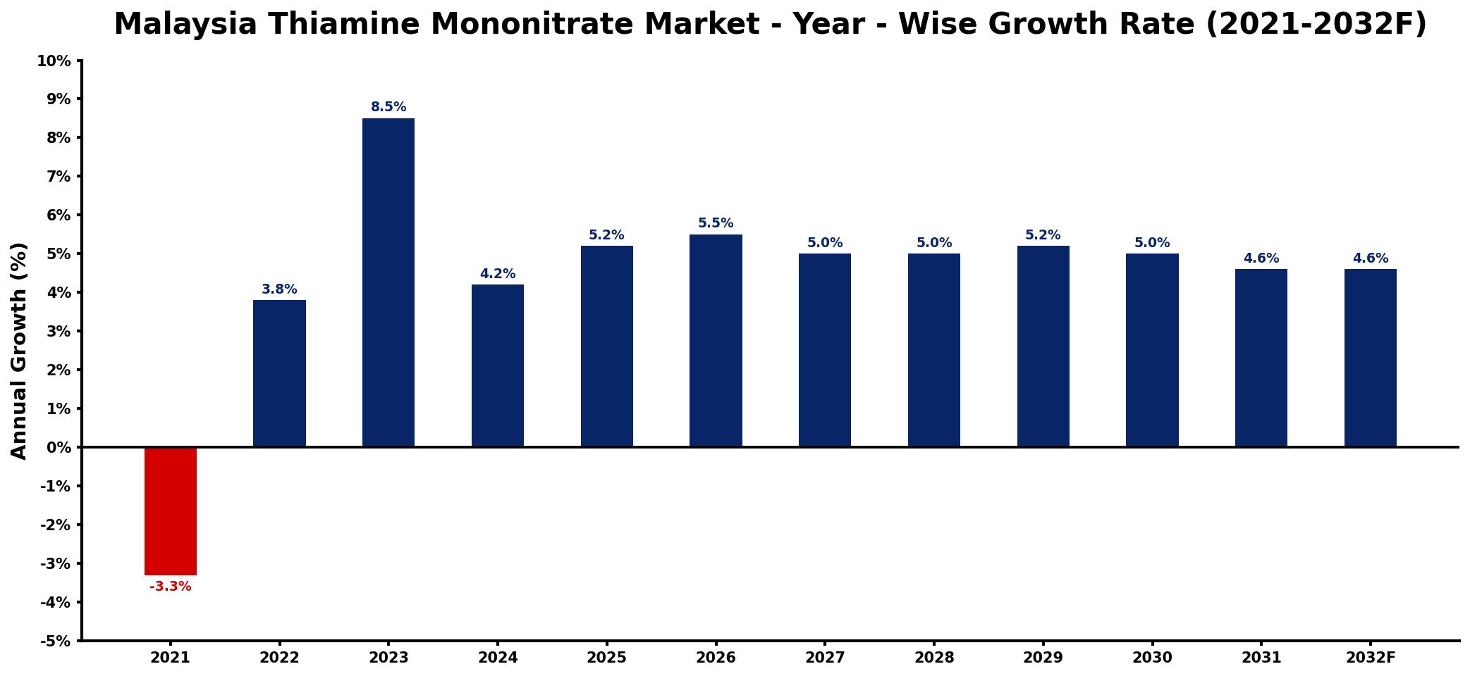 Malaysia Thiamine Mononitrate Market Year-wise Growth Rate and Key Drivers