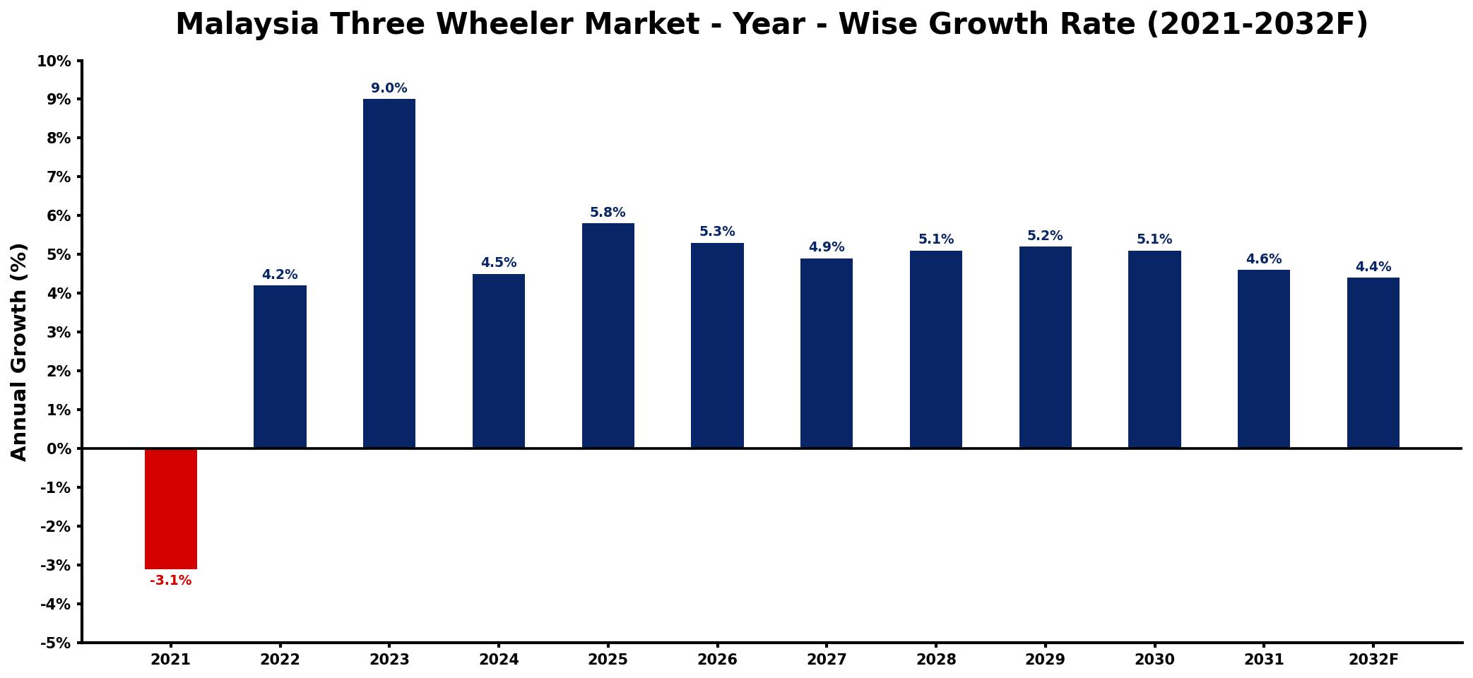 Malaysia Three Wheeler Market Year-wise Growth Rate and Key Drivers
