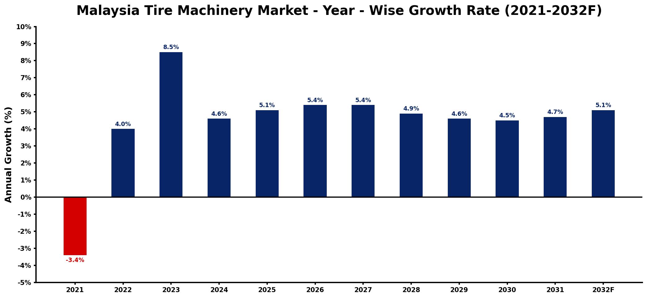 Malaysia Tire Machinery Market Year-wise Growth Rate and Key Drivers