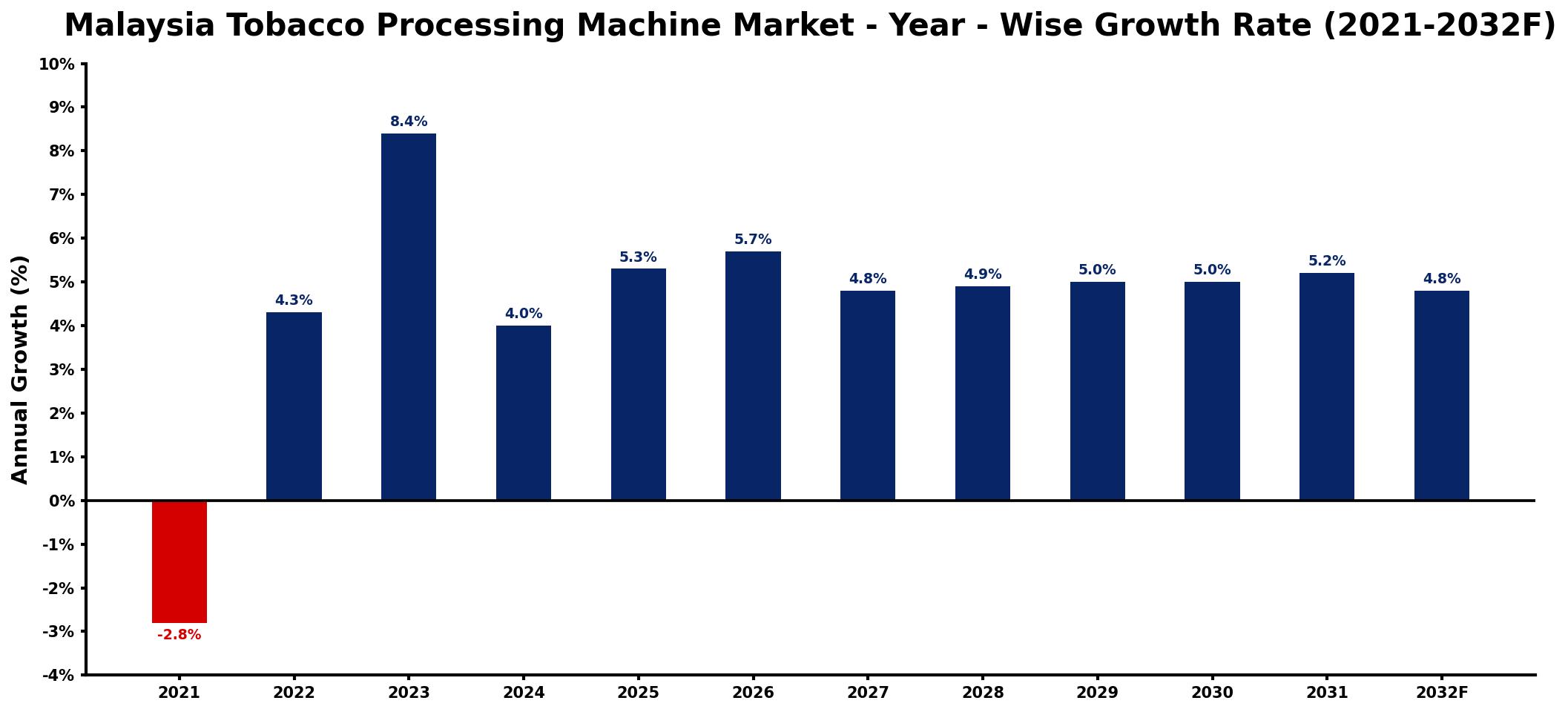 Malaysia Tobacco Processing Machine Market Year-wise Growth Rate and Key Drivers
