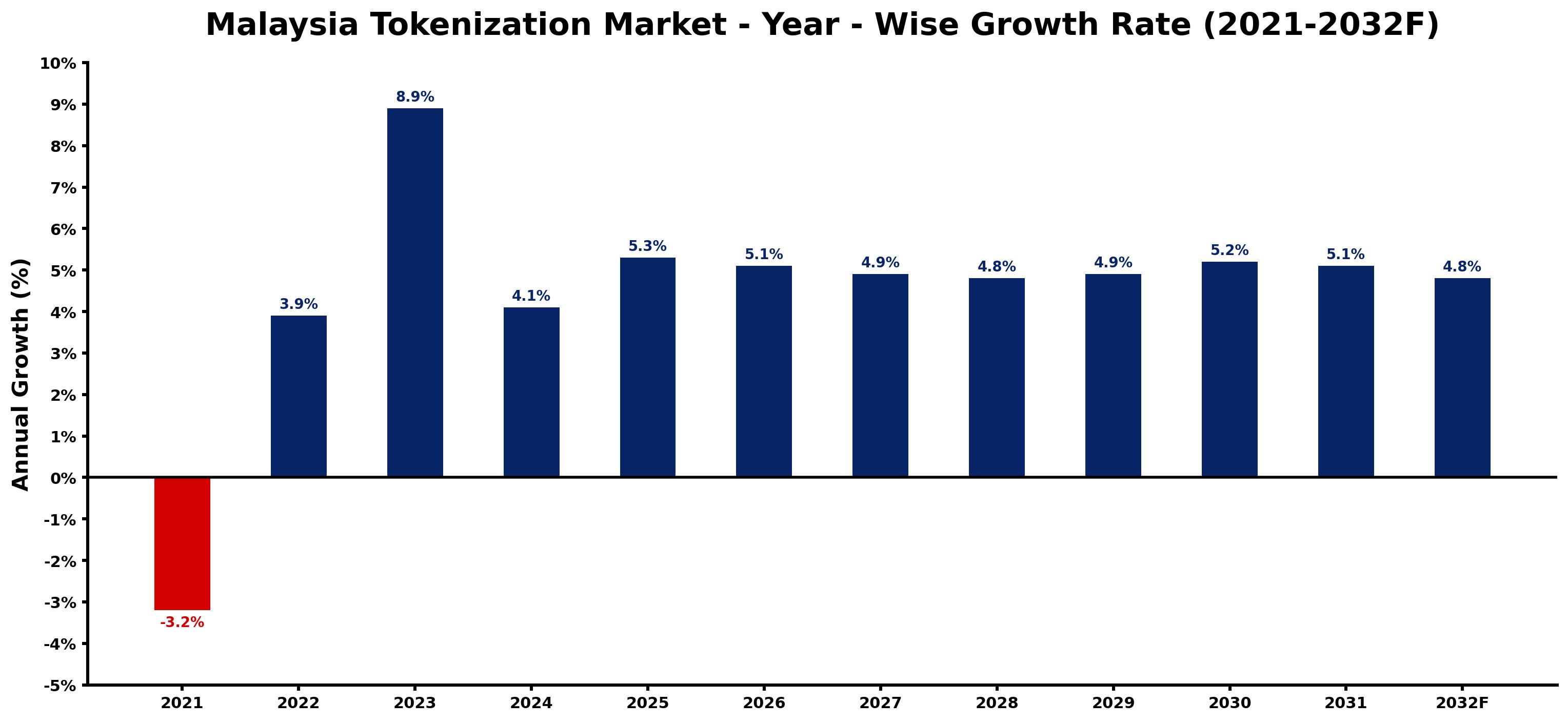 Malaysia Tokenization Market Year-wise Growth Rate and Key Drivers